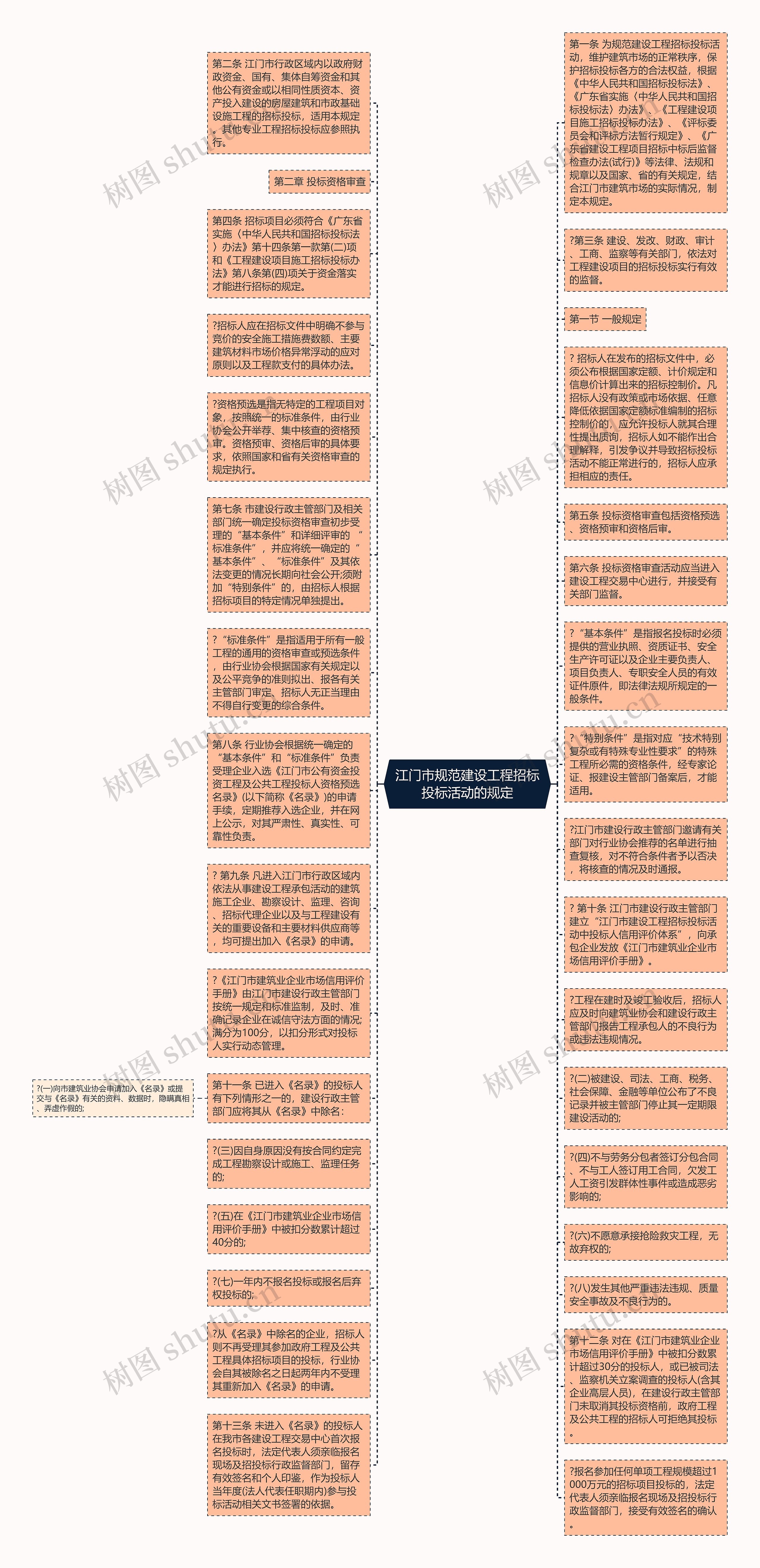 江门市规范建设工程招标投标活动的规定思维导图