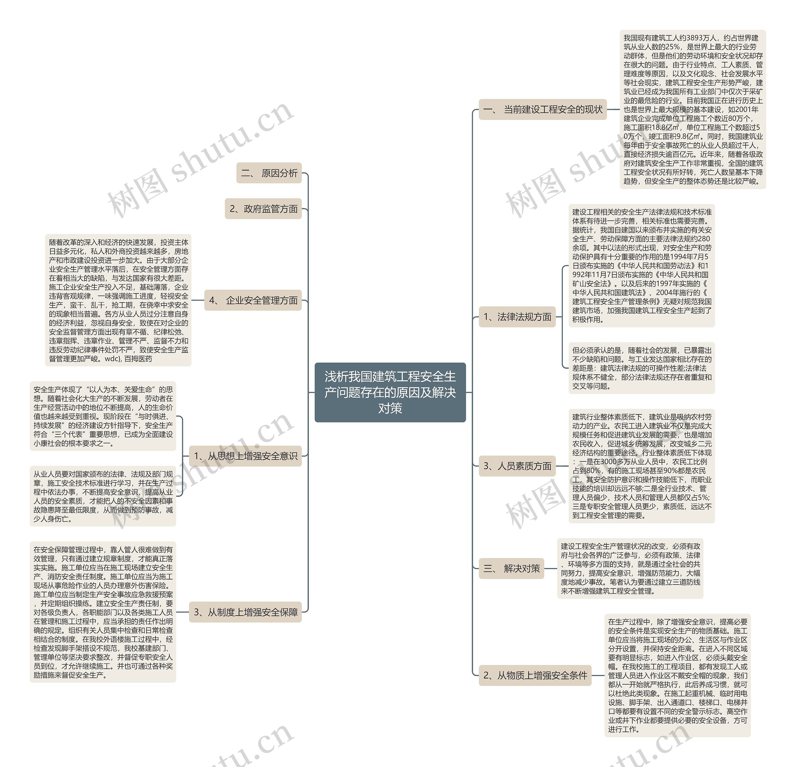 浅析我国建筑工程安全生产问题存在的原因及解决对策思维导图