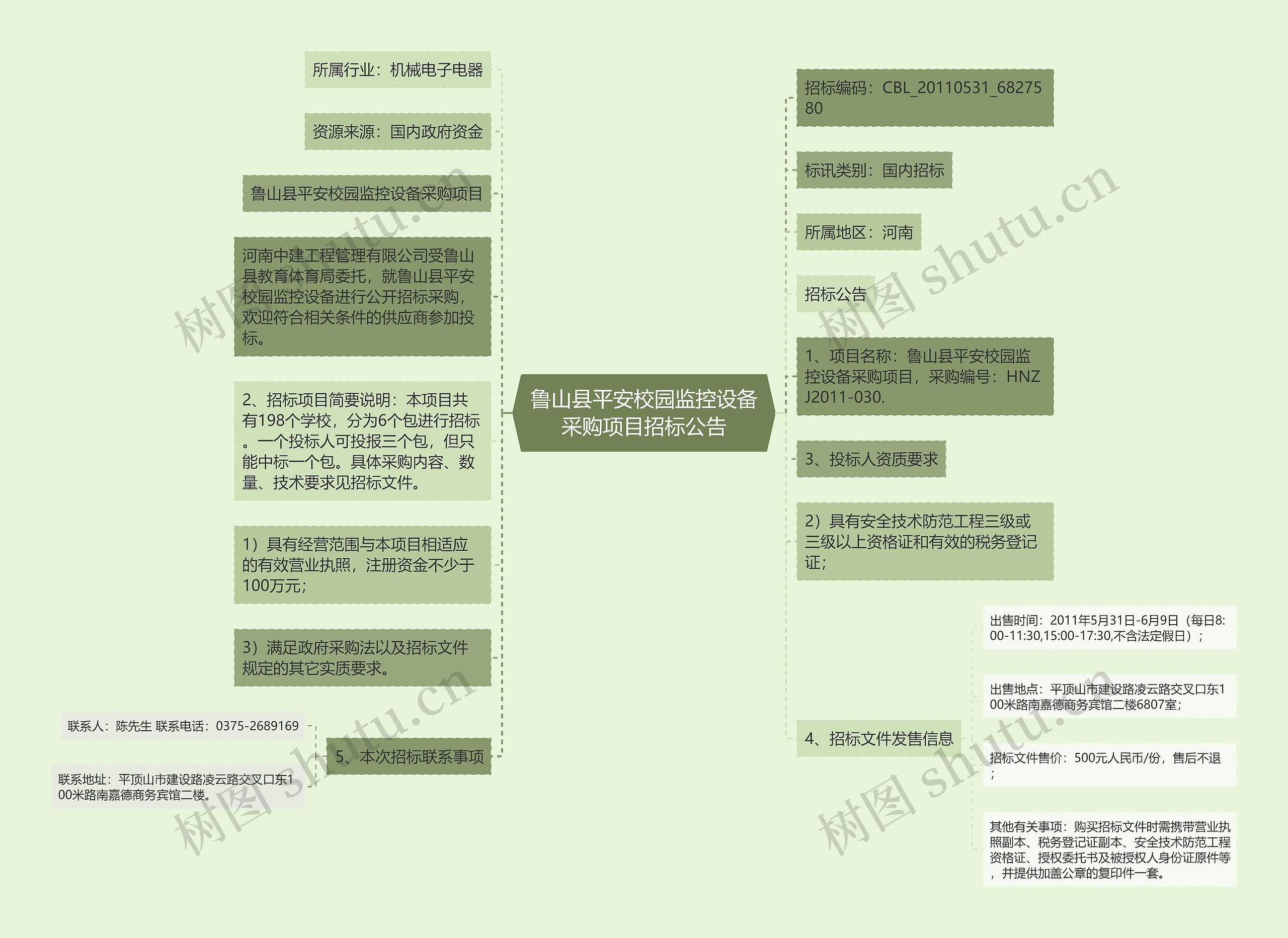 鲁山县平安校园监控设备采购项目招标公告思维导图