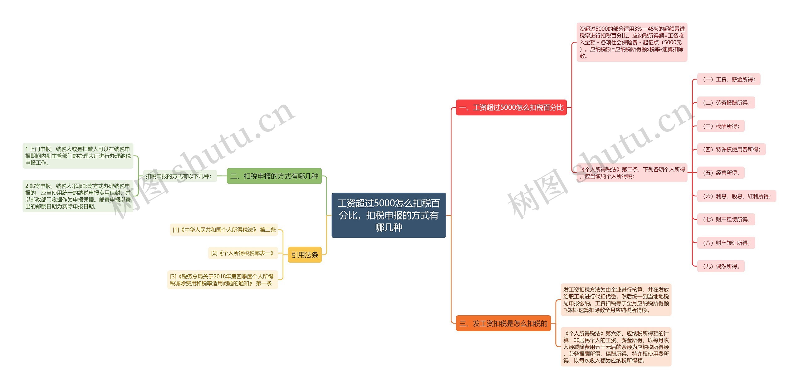 工资超过5000怎么扣税百分比，扣税申报的方式有哪几种