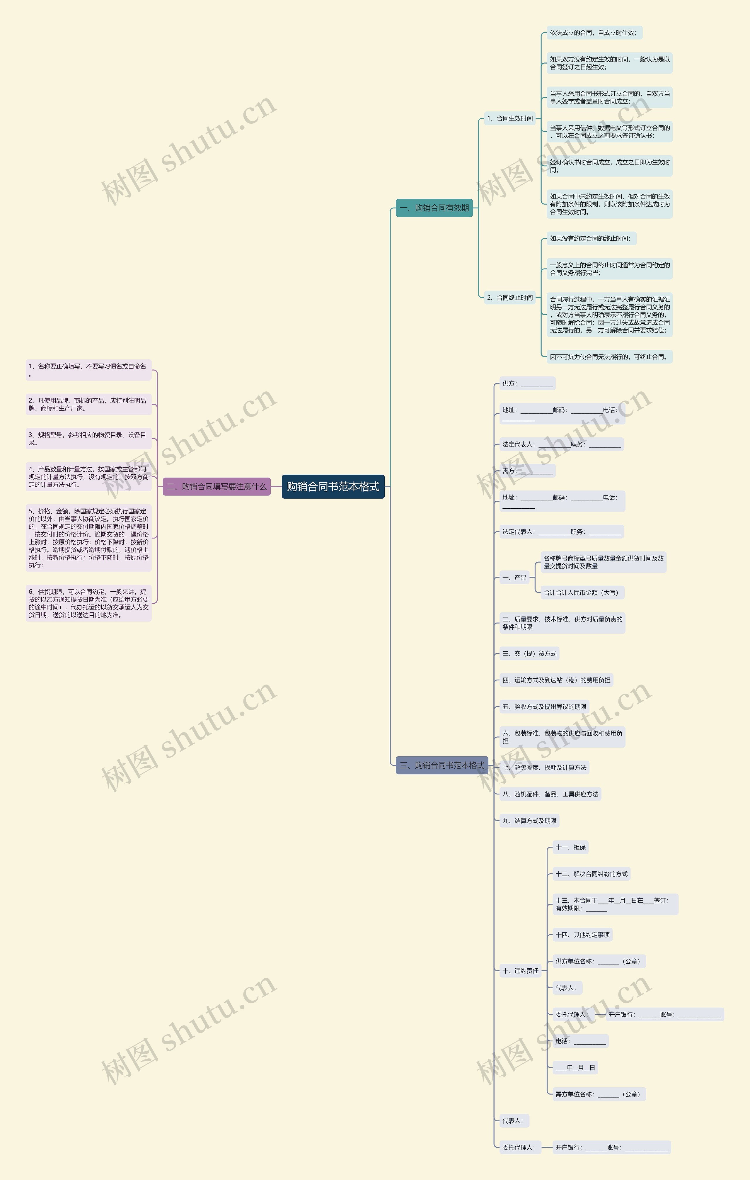购销合同书范本格式思维导图