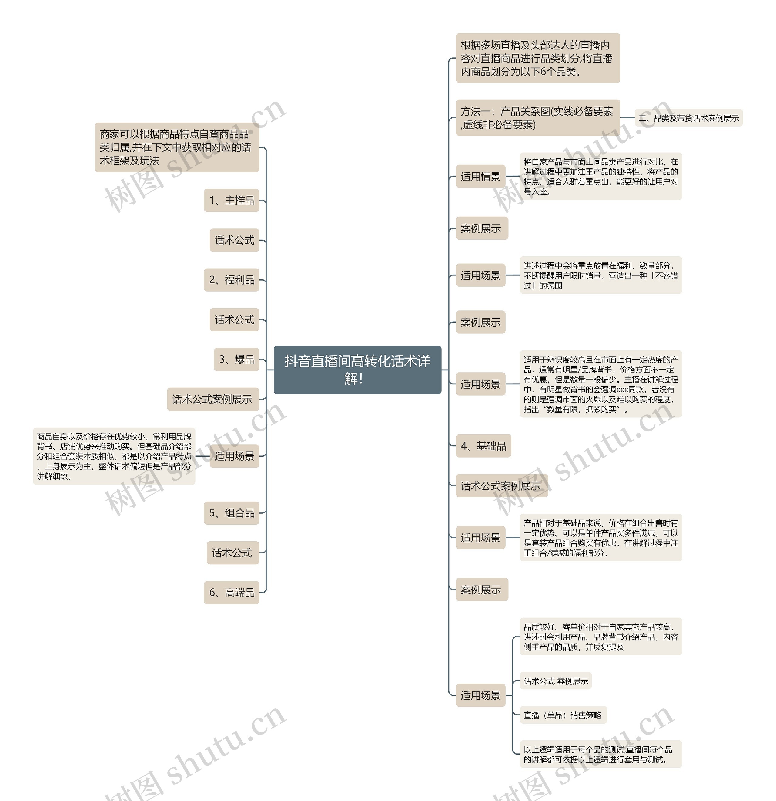 抖音直播间高转化话术详解！思维导图