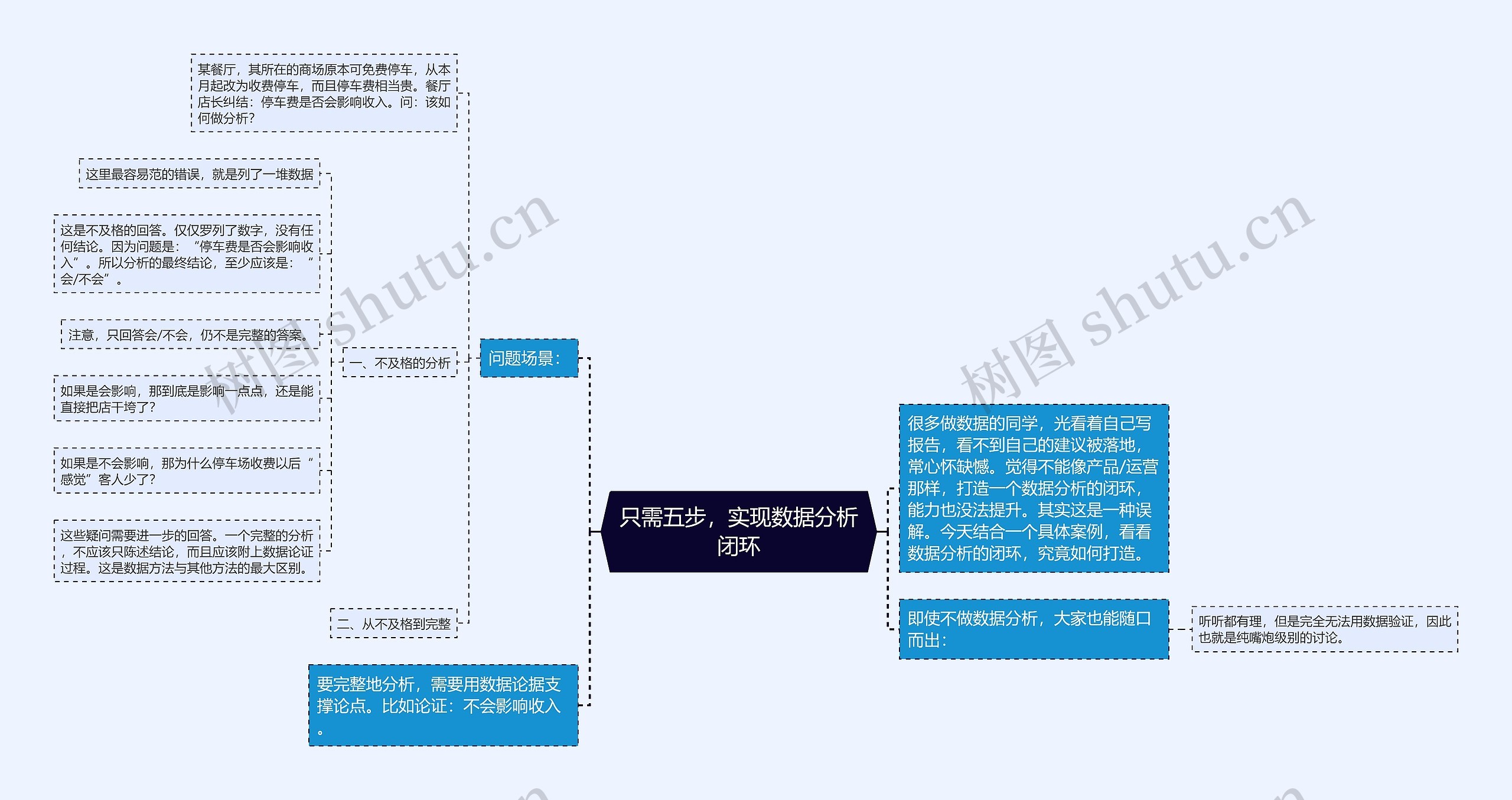 只需五步，实现数据分析闭环思维导图