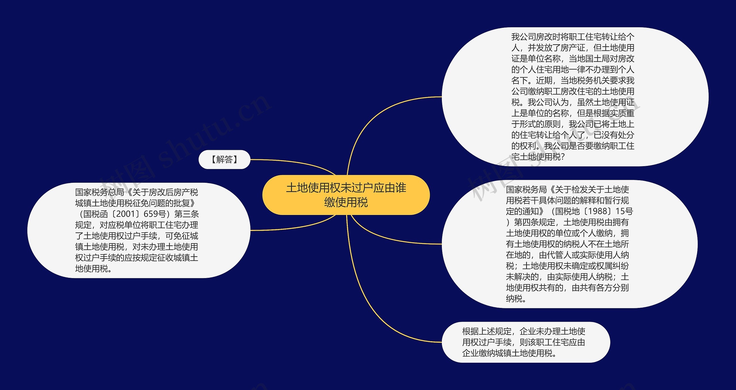 土地使用权未过户应由谁缴使用税思维导图