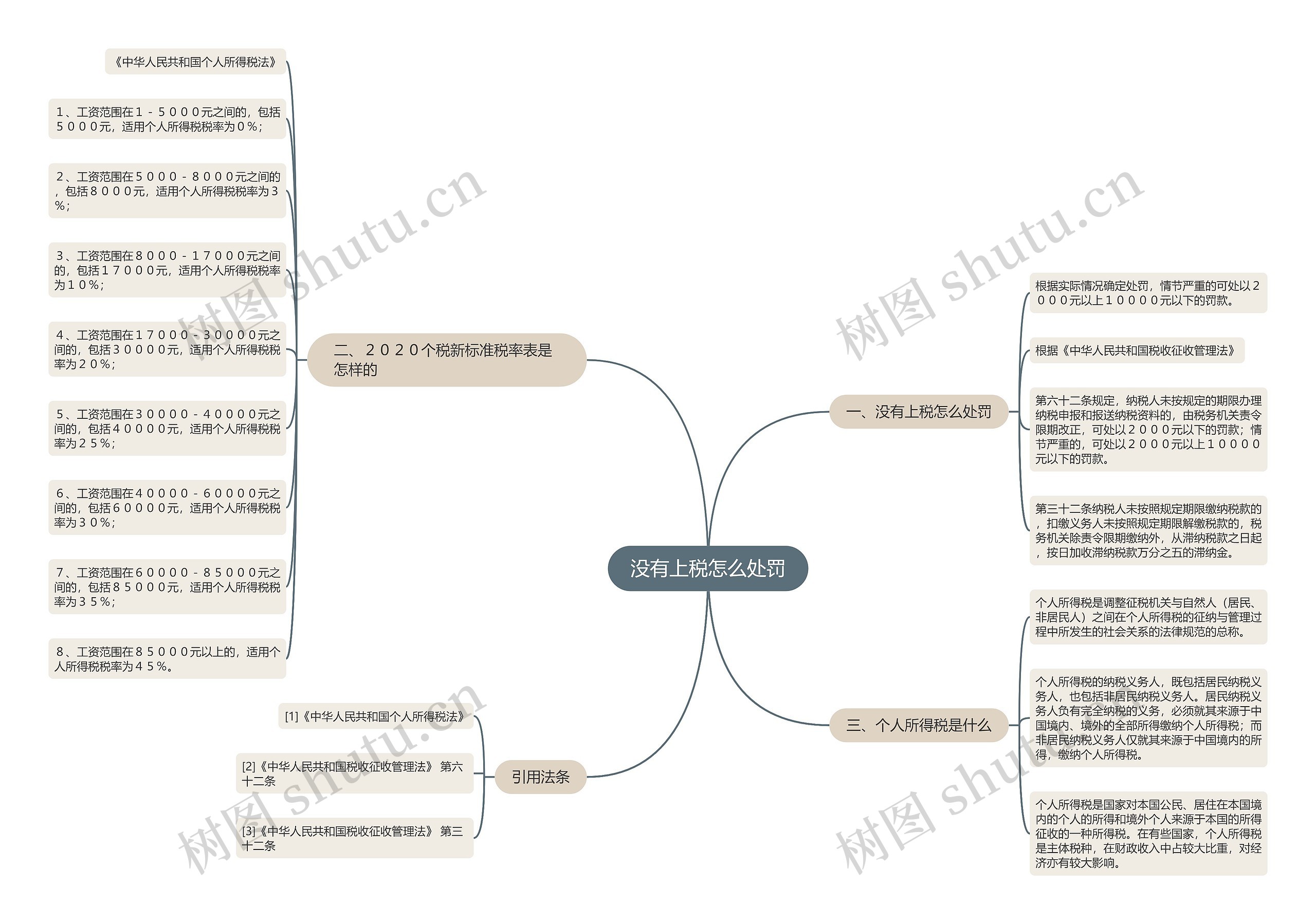 没有上税怎么处罚思维导图