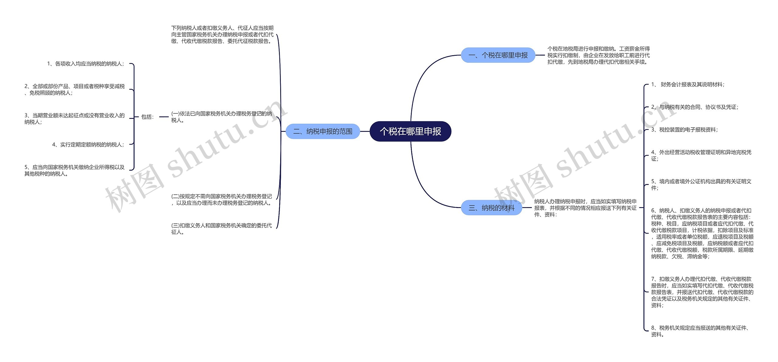 个税在哪里申报思维导图