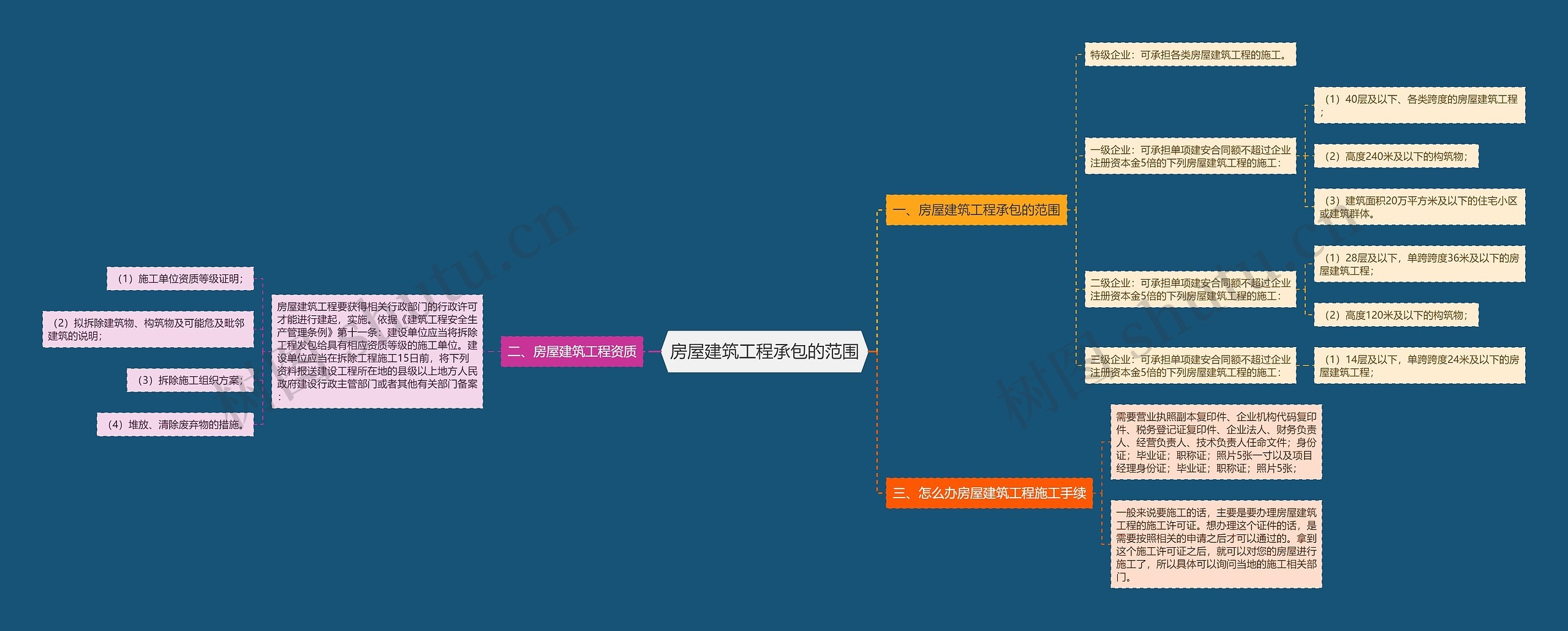 房屋建筑工程承包的范围思维导图