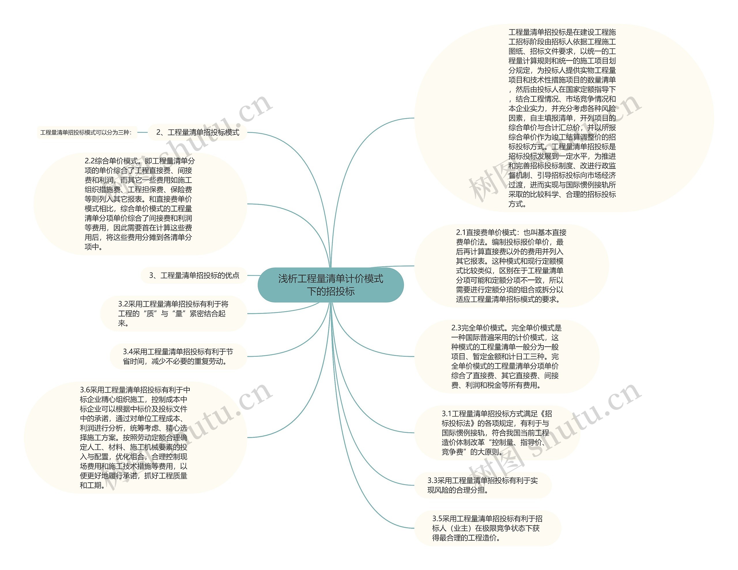 浅析工程量清单计价模式下的招投标思维导图