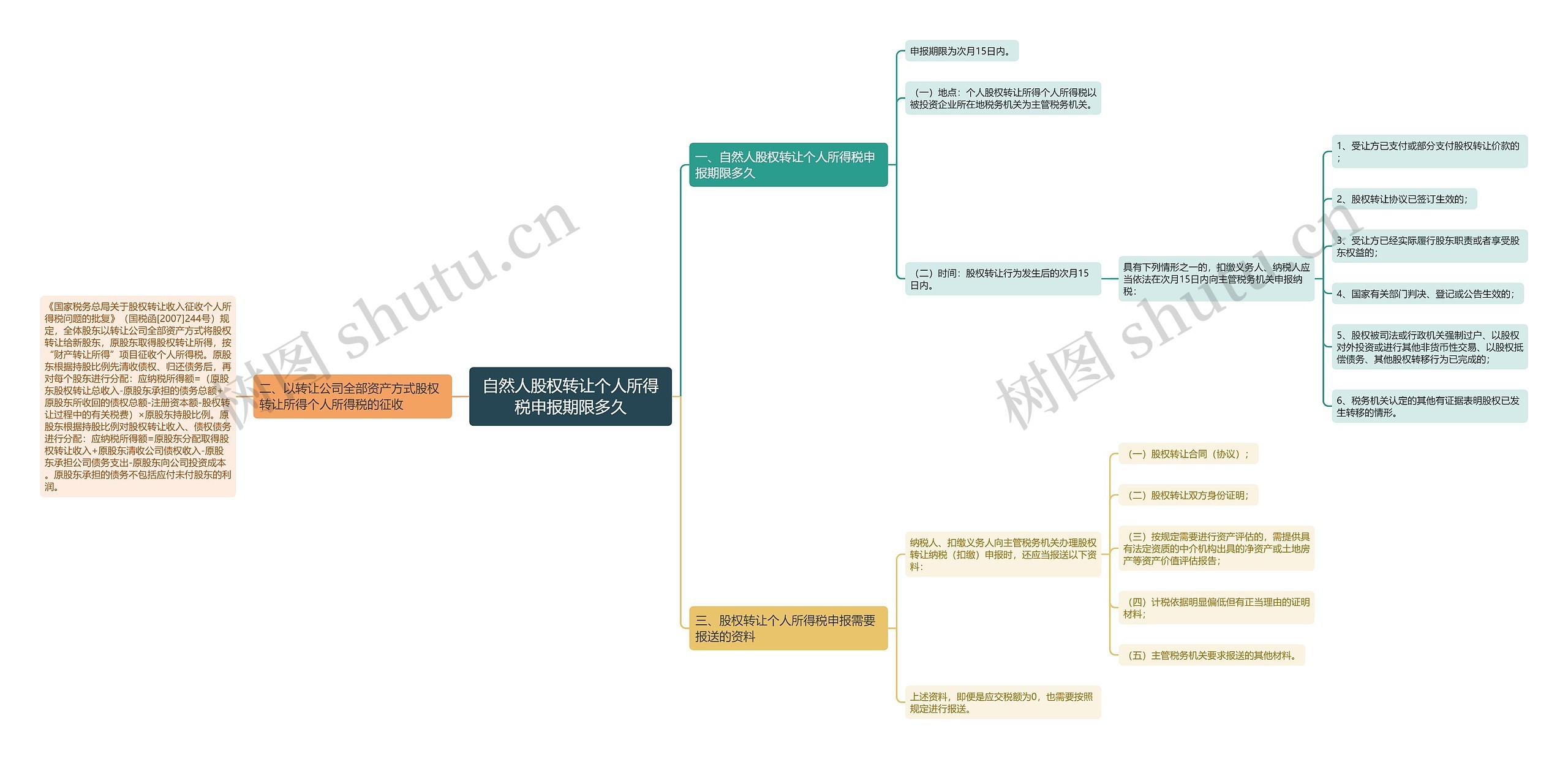 自然人股权转让个人所得税申报期限多久思维导图