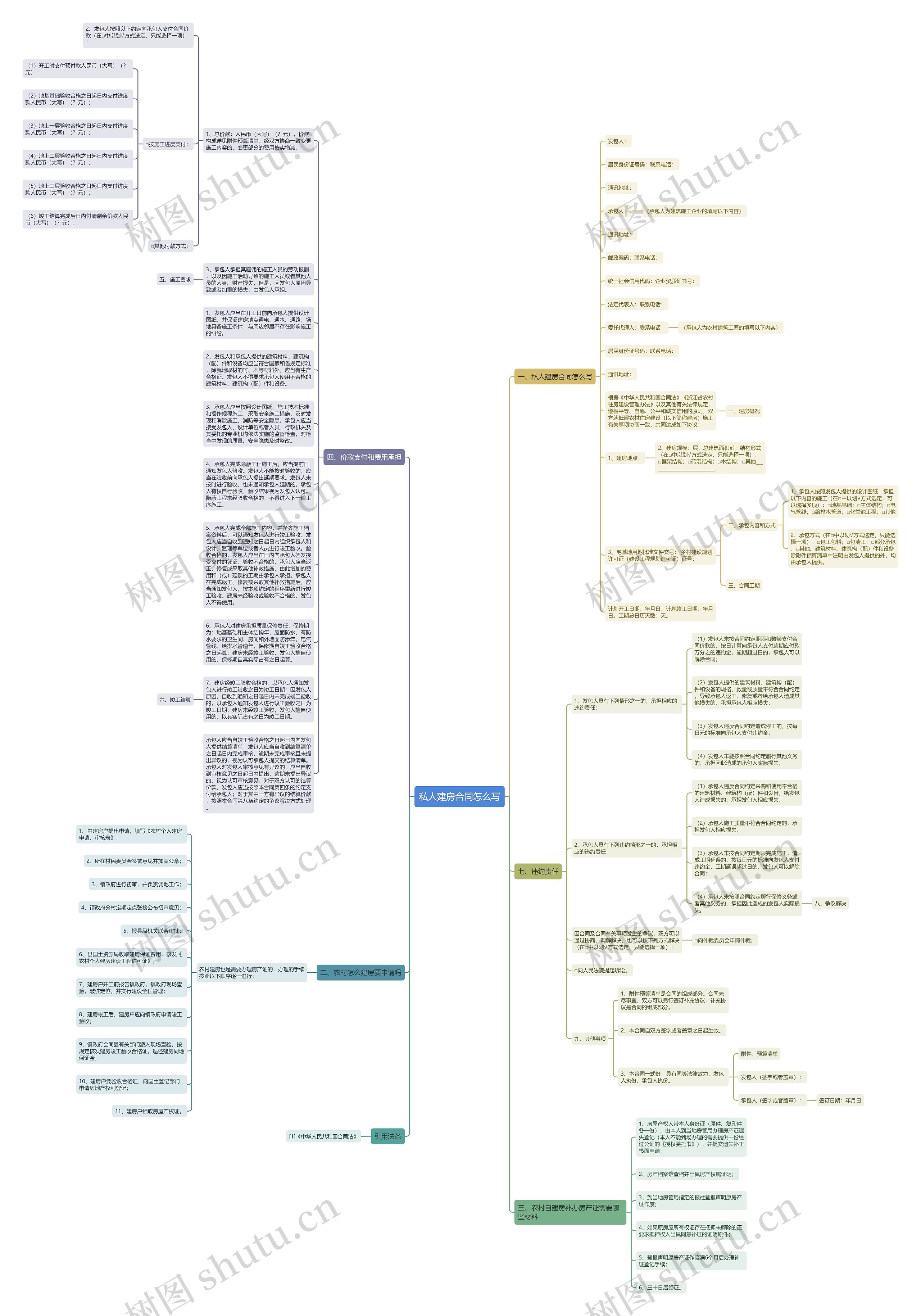 私人建房合同怎么写思维导图