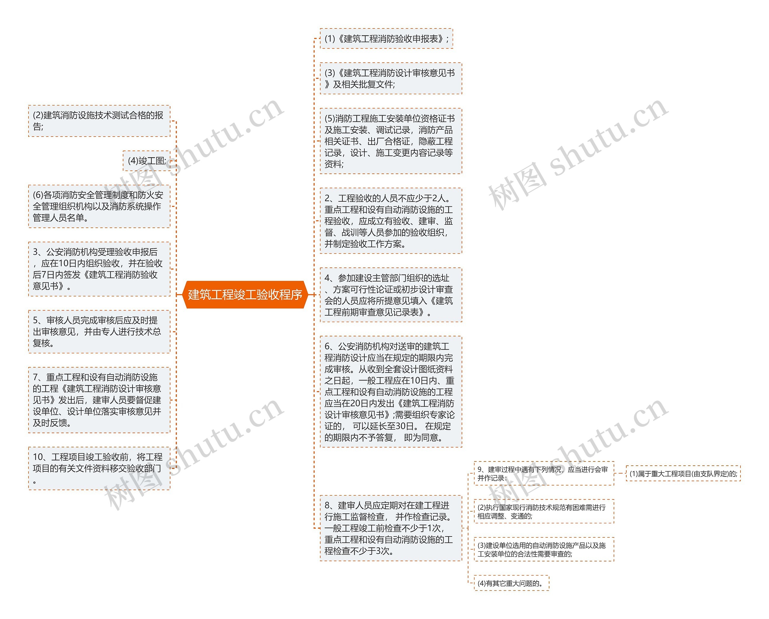 建筑工程竣工验收程序思维导图