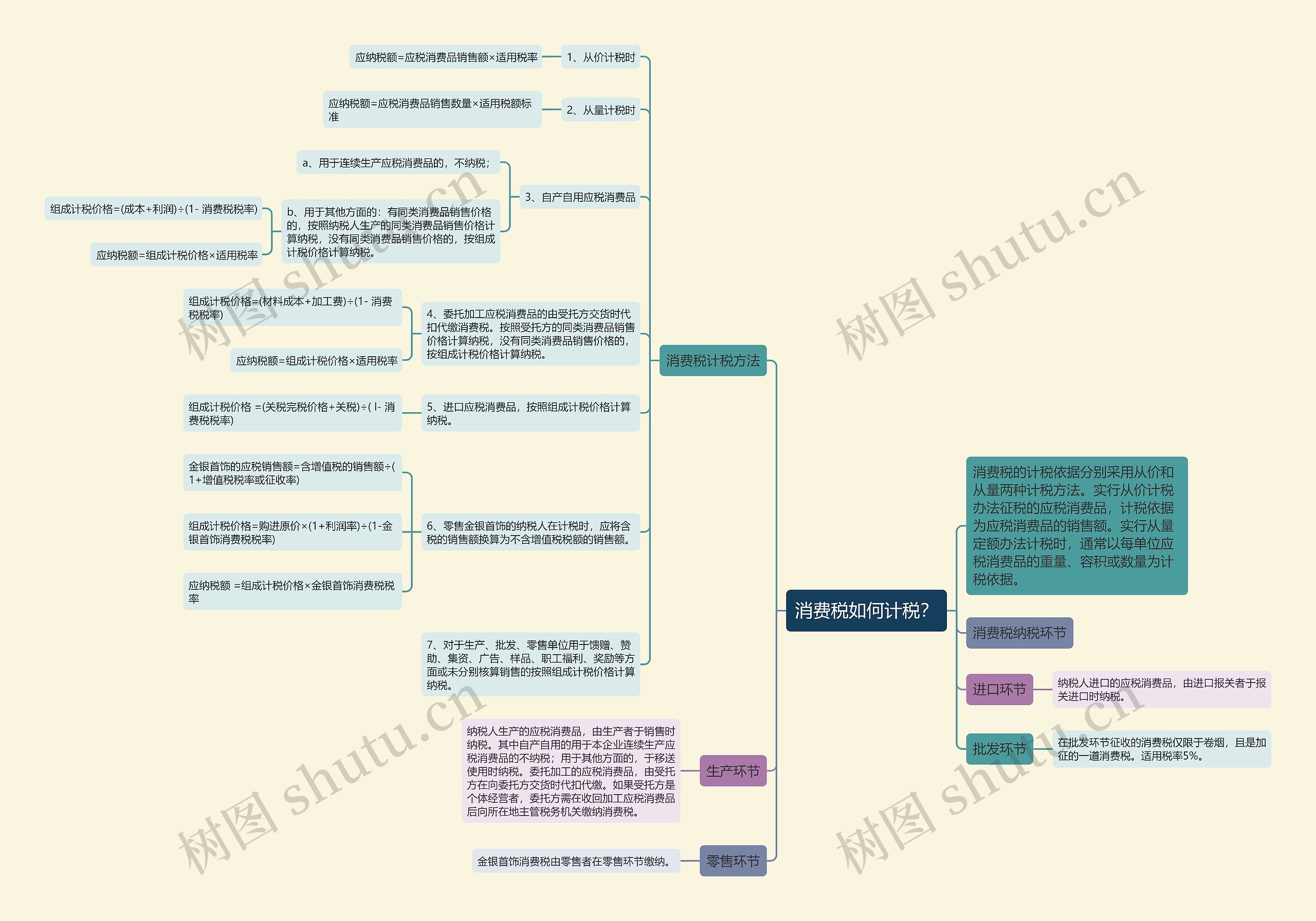 消费税如何计税？思维导图
