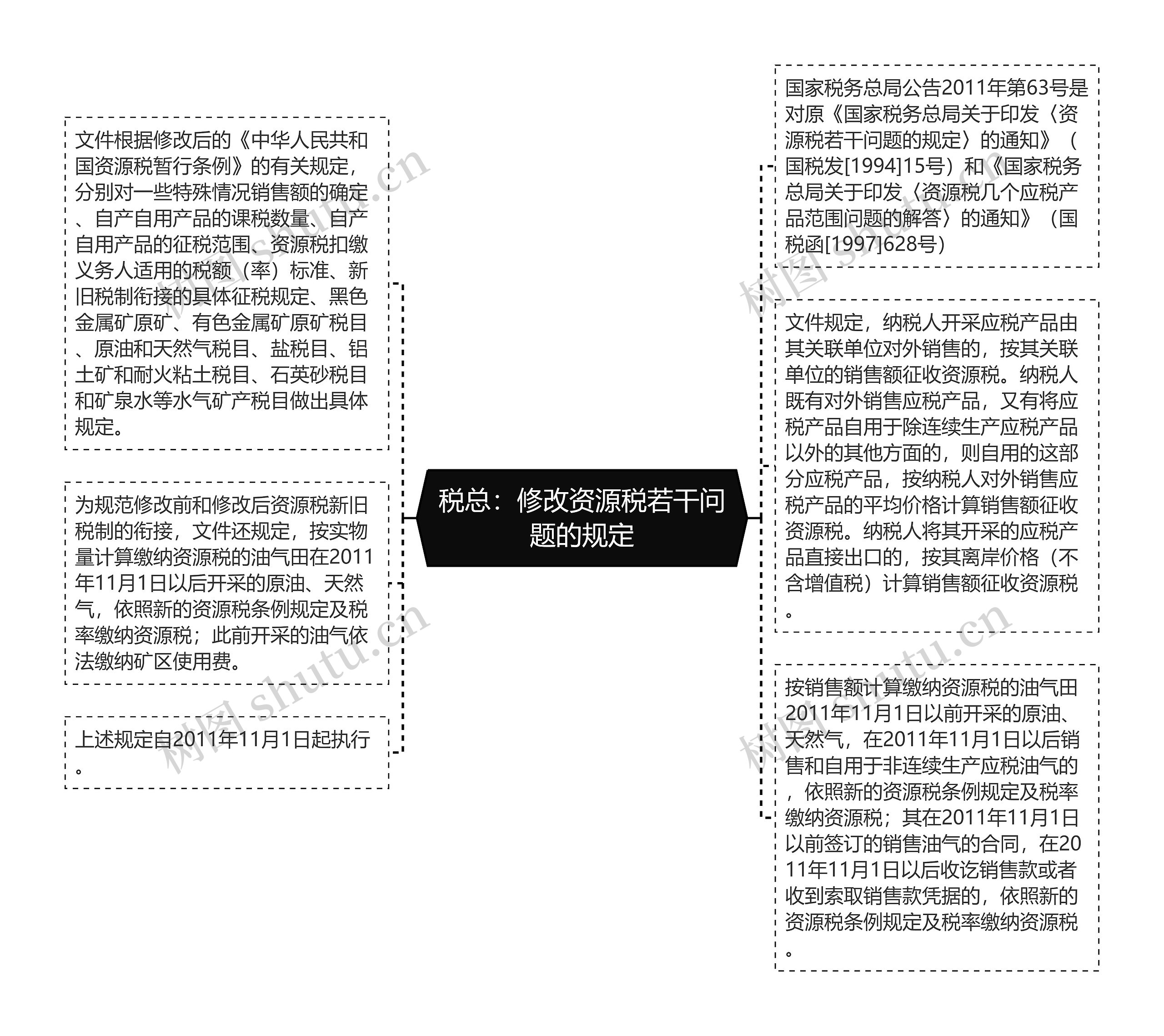 税总：修改资源税若干问题的规定