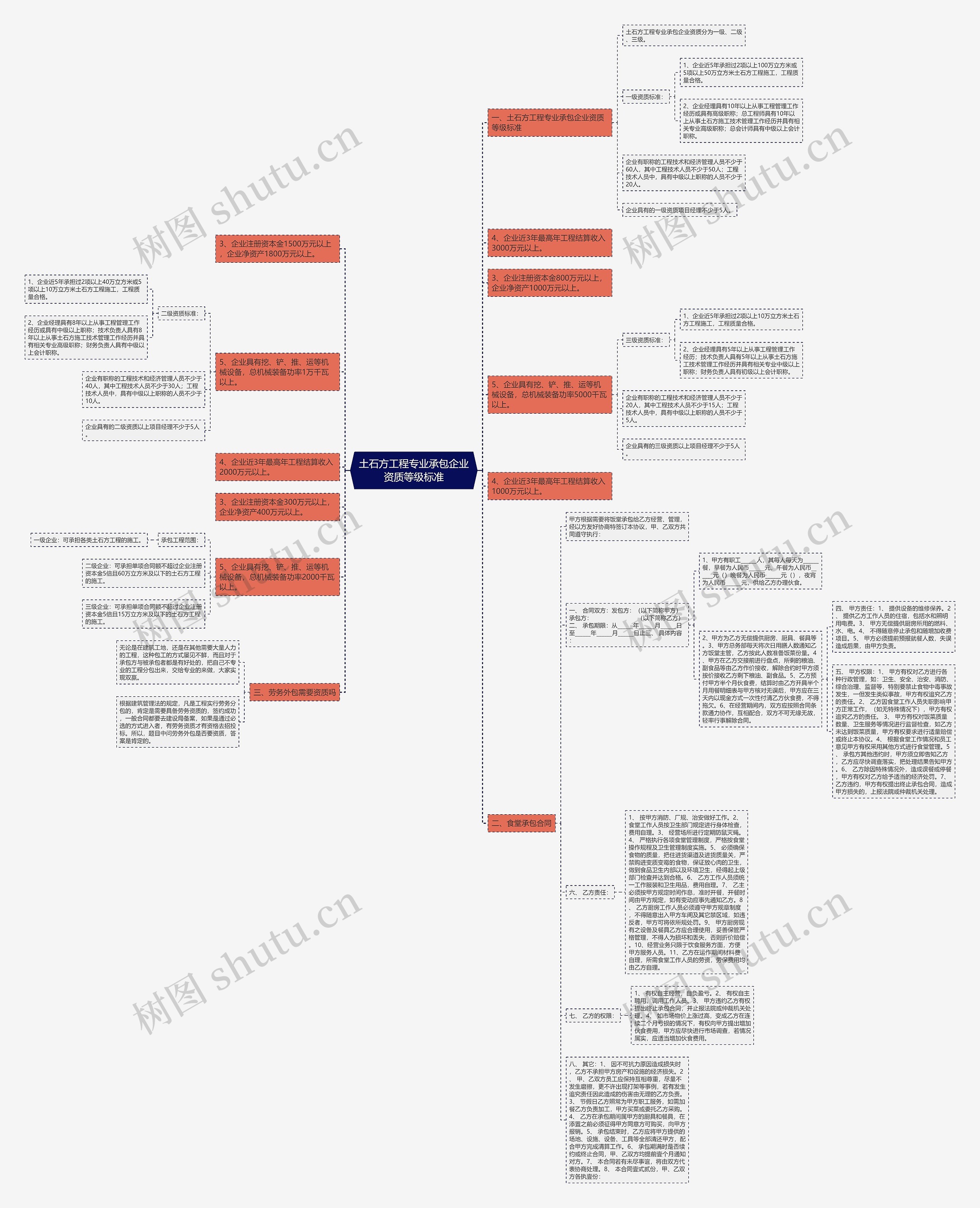 土石方工程专业承包企业资质等级标准思维导图