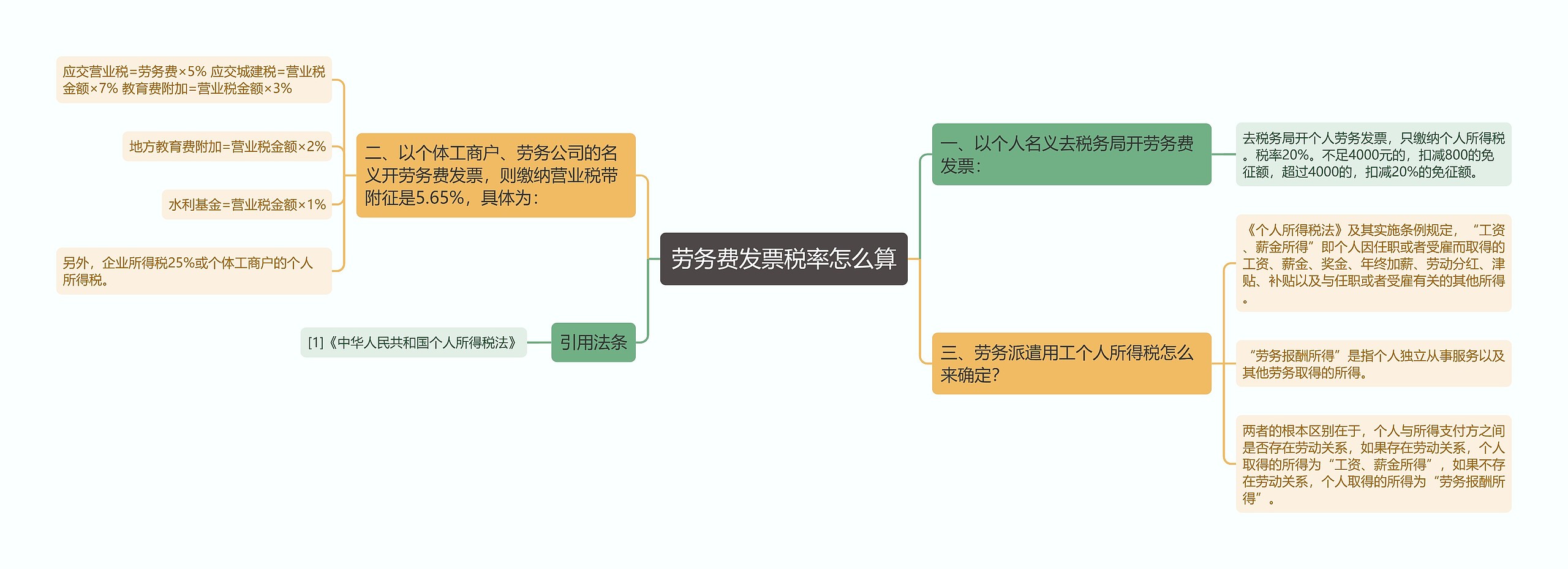 劳务费发票税率怎么算思维导图