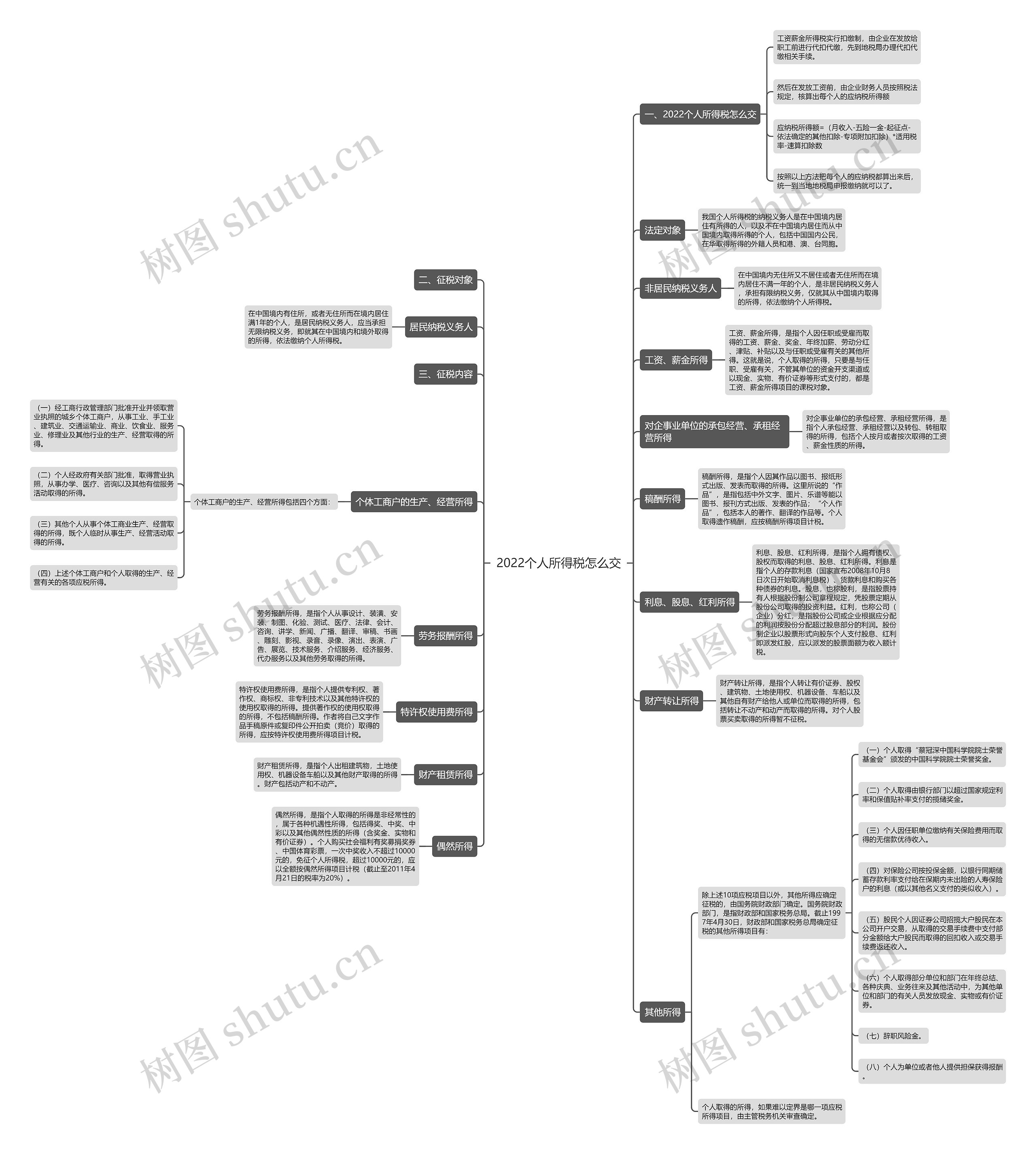 2022个人所得税怎么交思维导图