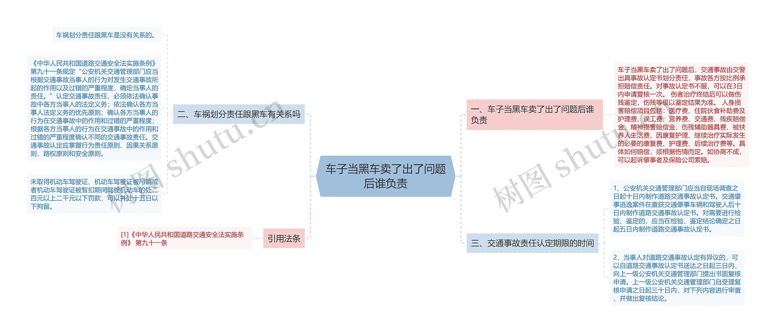 车子当黑车卖了出了问题后谁负责思维导图