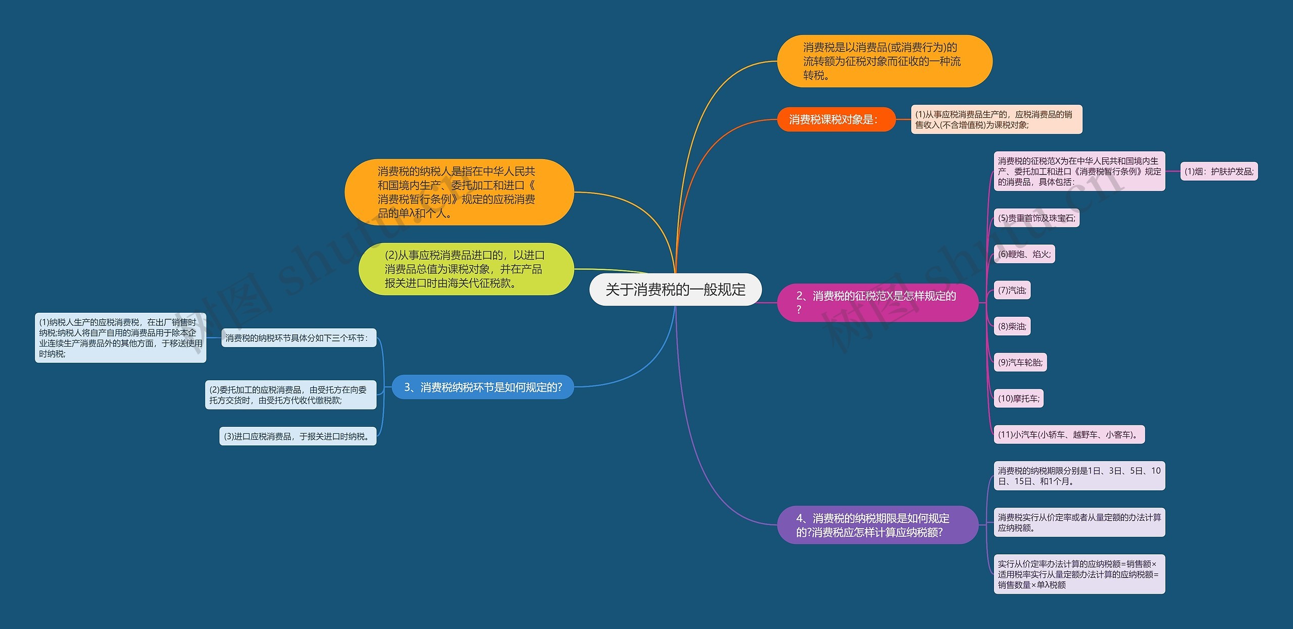 关于消费税的一般规定思维导图