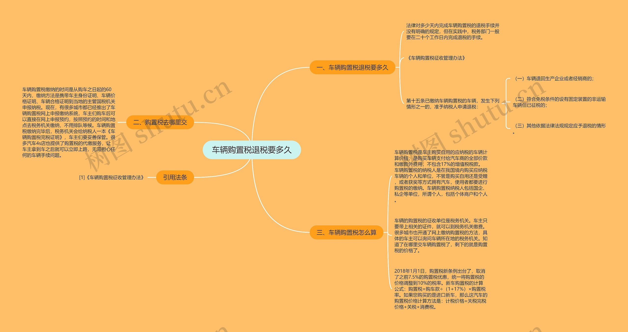 车辆购置税退税要多久思维导图