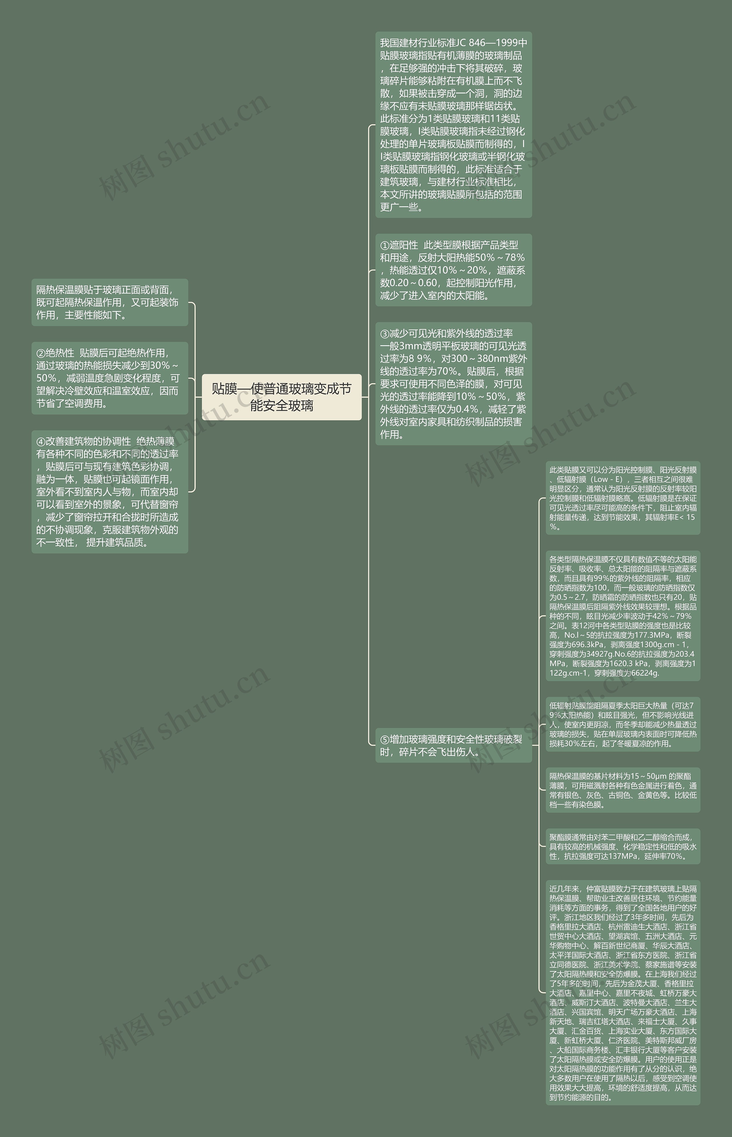 贴膜—使普通玻璃变成节能安全玻璃思维导图