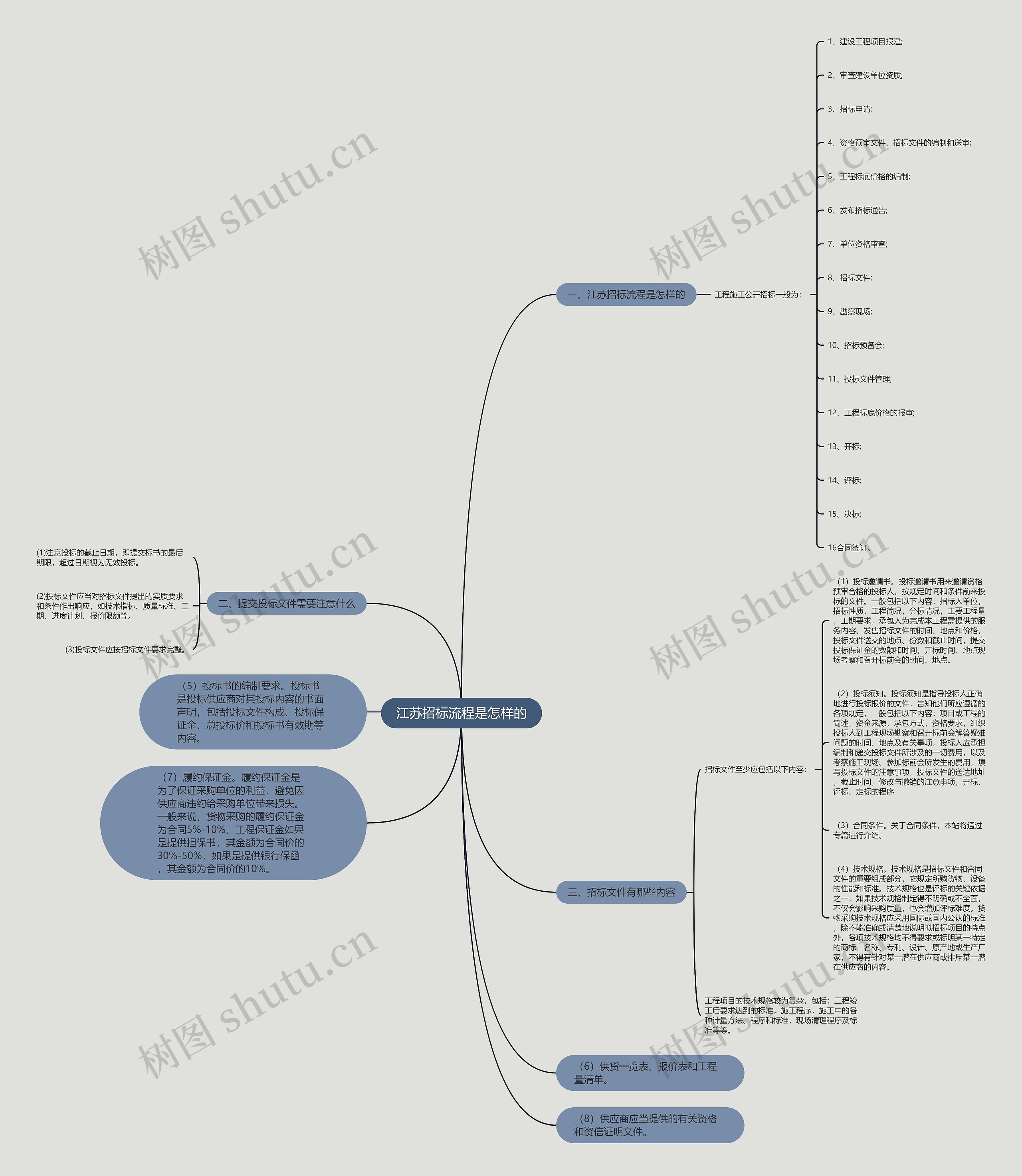 江苏招标流程是怎样的思维导图