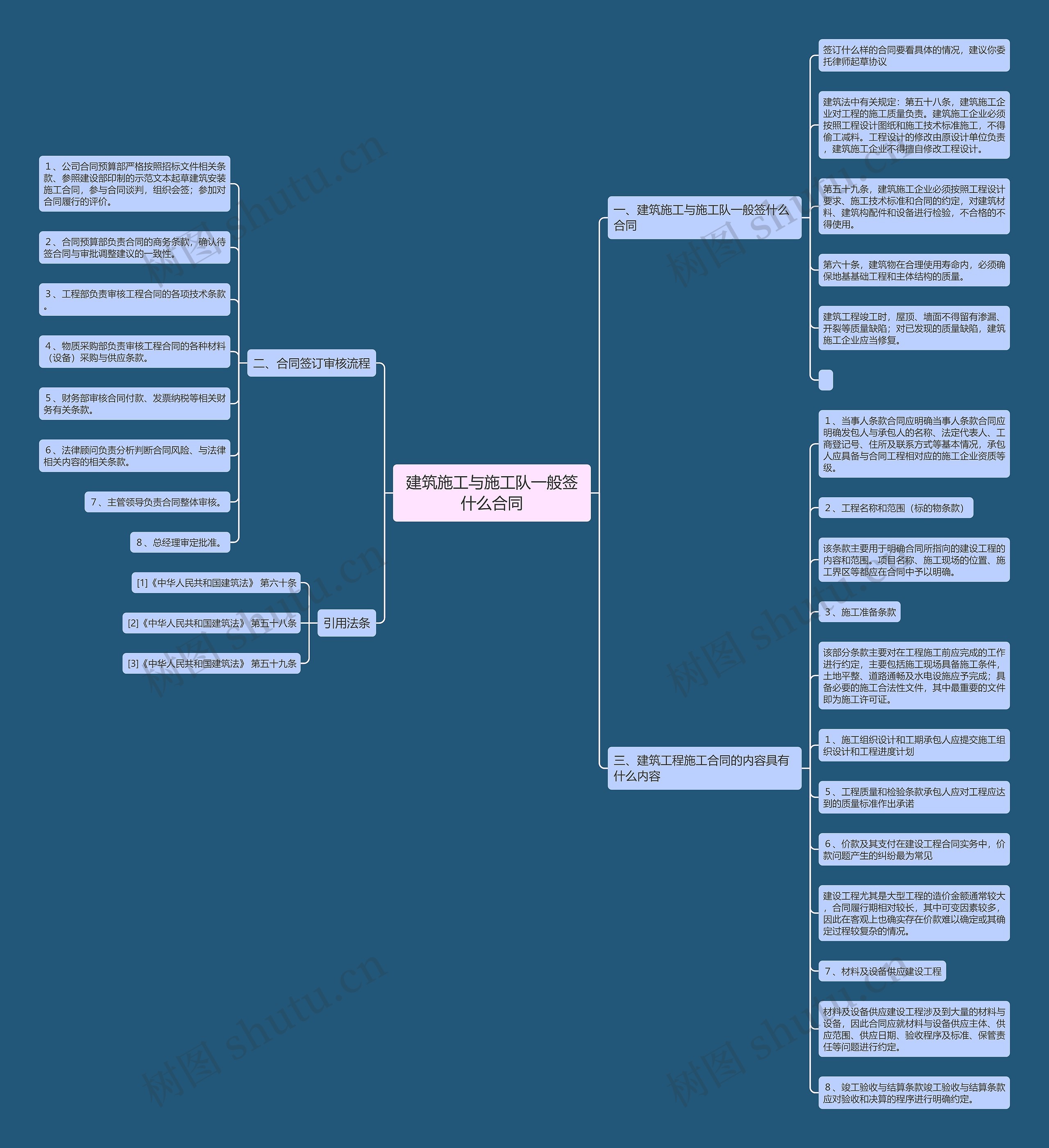建筑施工与施工队一般签什么合同思维导图