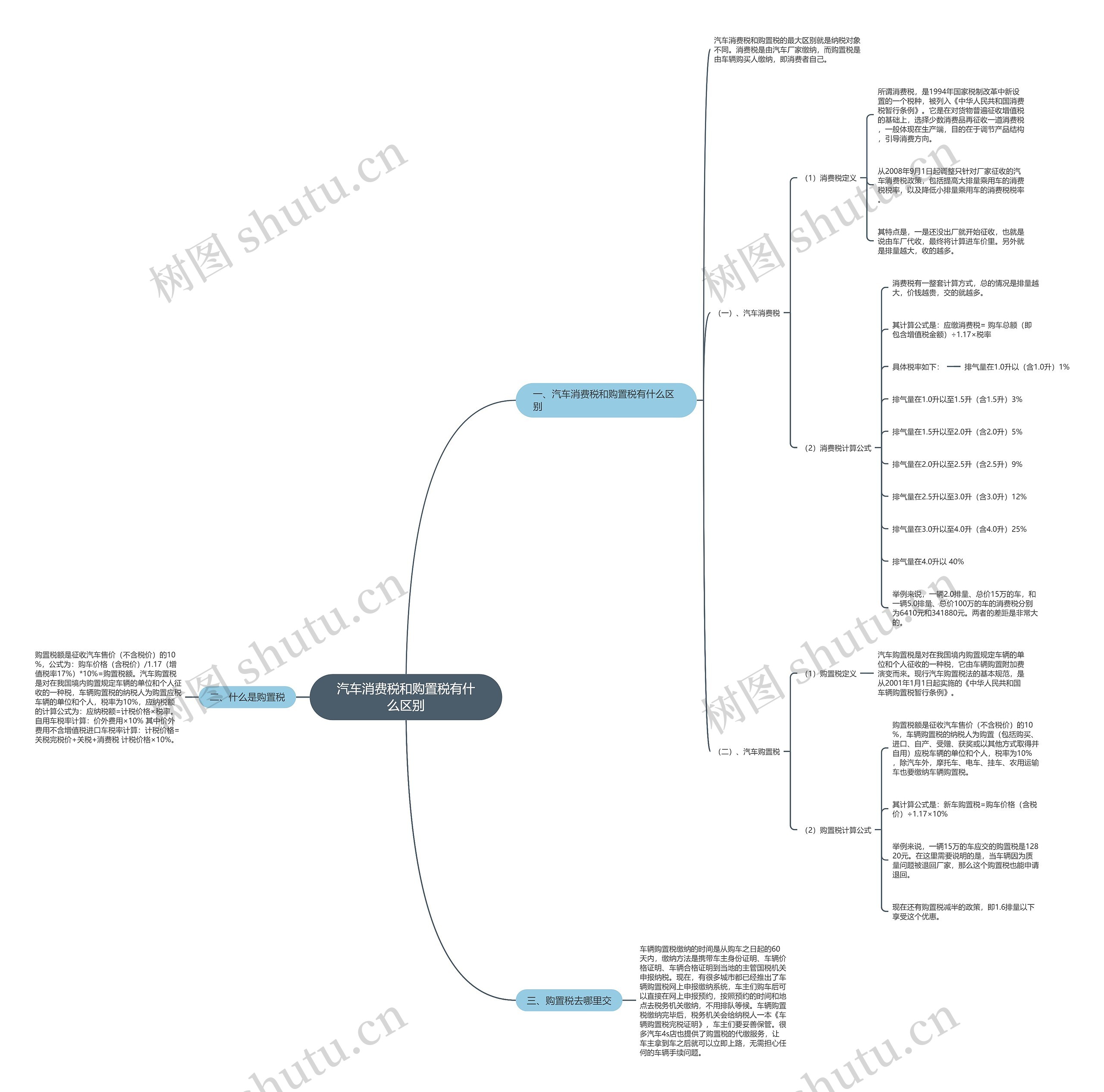 汽车消费税和购置税有什么区别思维导图