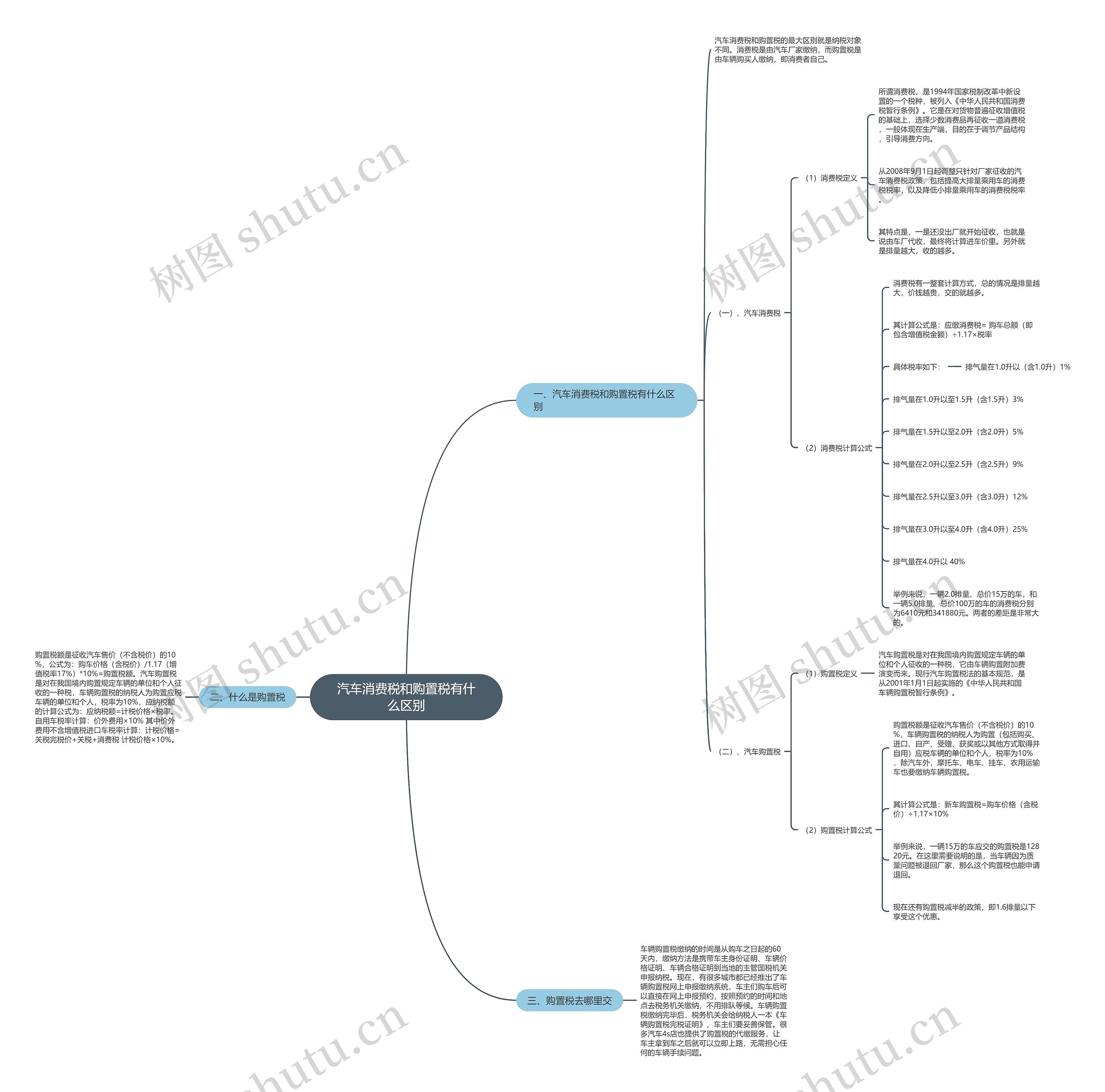 汽车消费税和购置税有什么区别 汽车消费税和购置税有什么区别