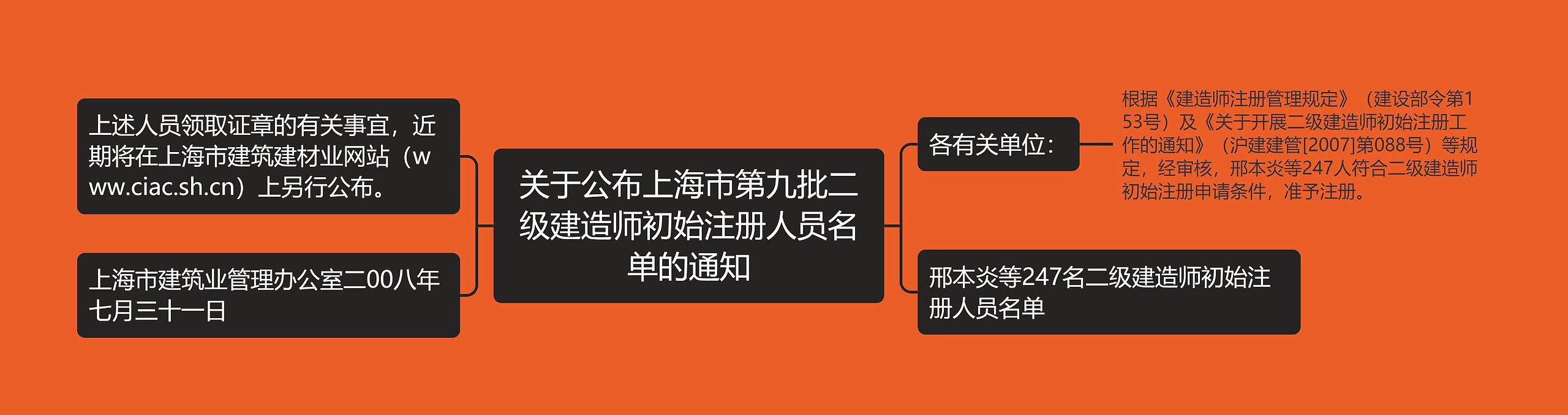 关于公布上海市第九批二级建造师初始注册人员名单的通知思维导图
