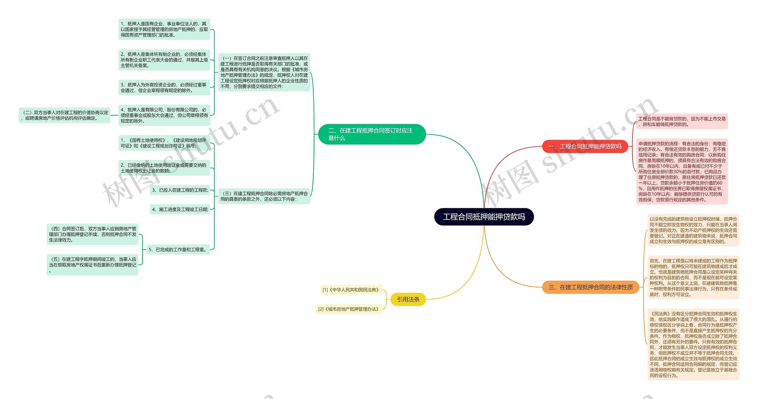 工程合同抵押能押贷款吗思维导图