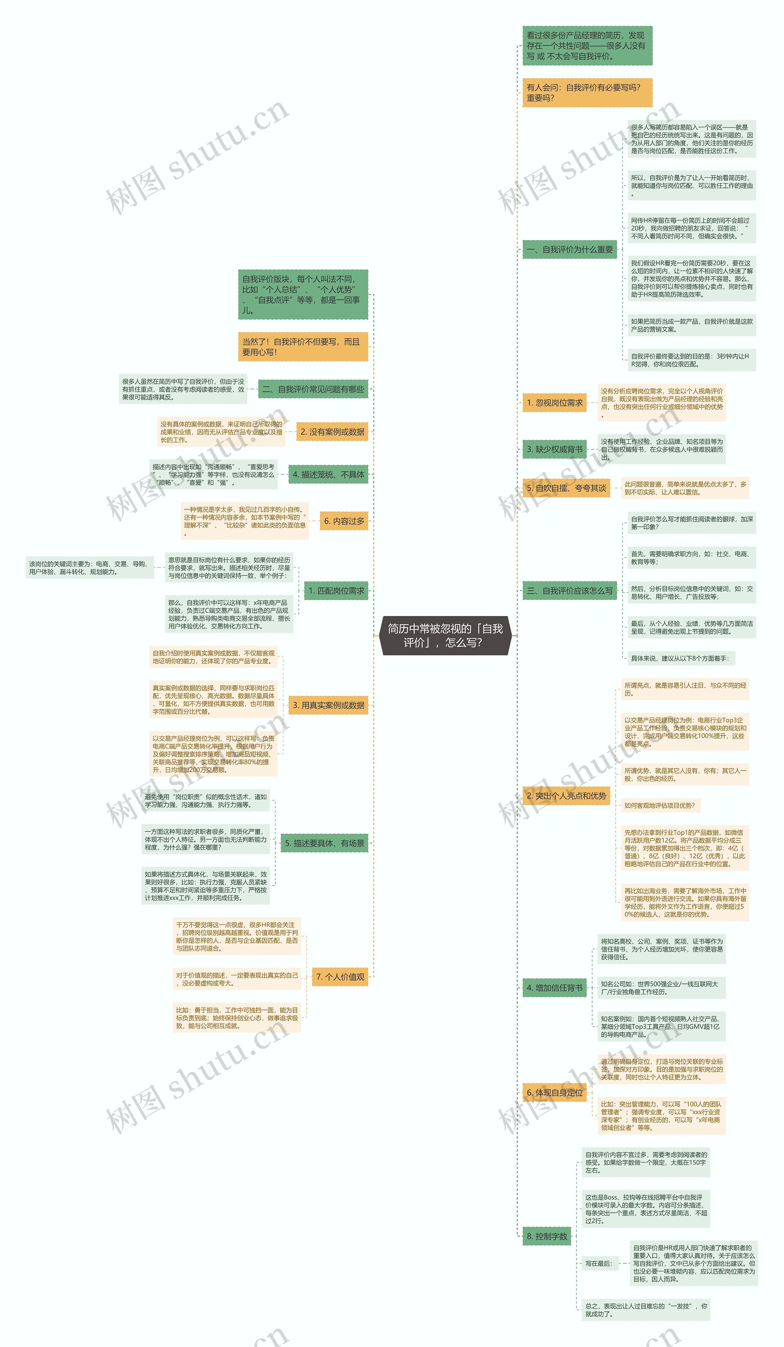 简历中常被忽视的「自我评价」，怎么写？思维导图