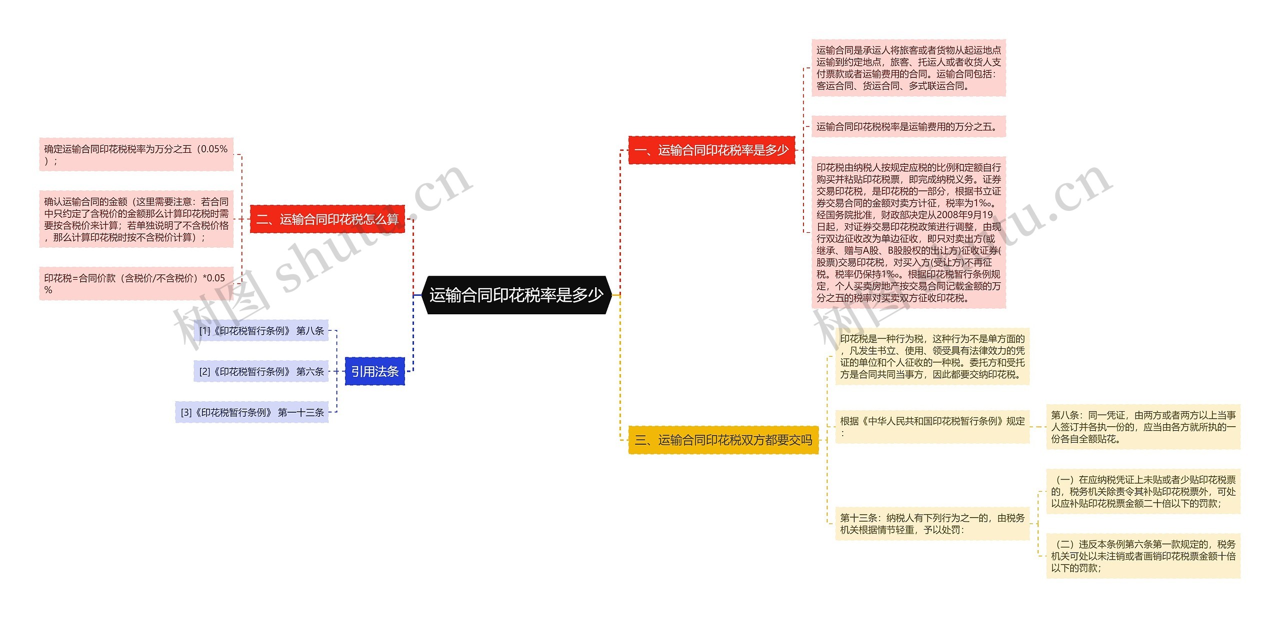 运输合同印花税率是多少思维导图