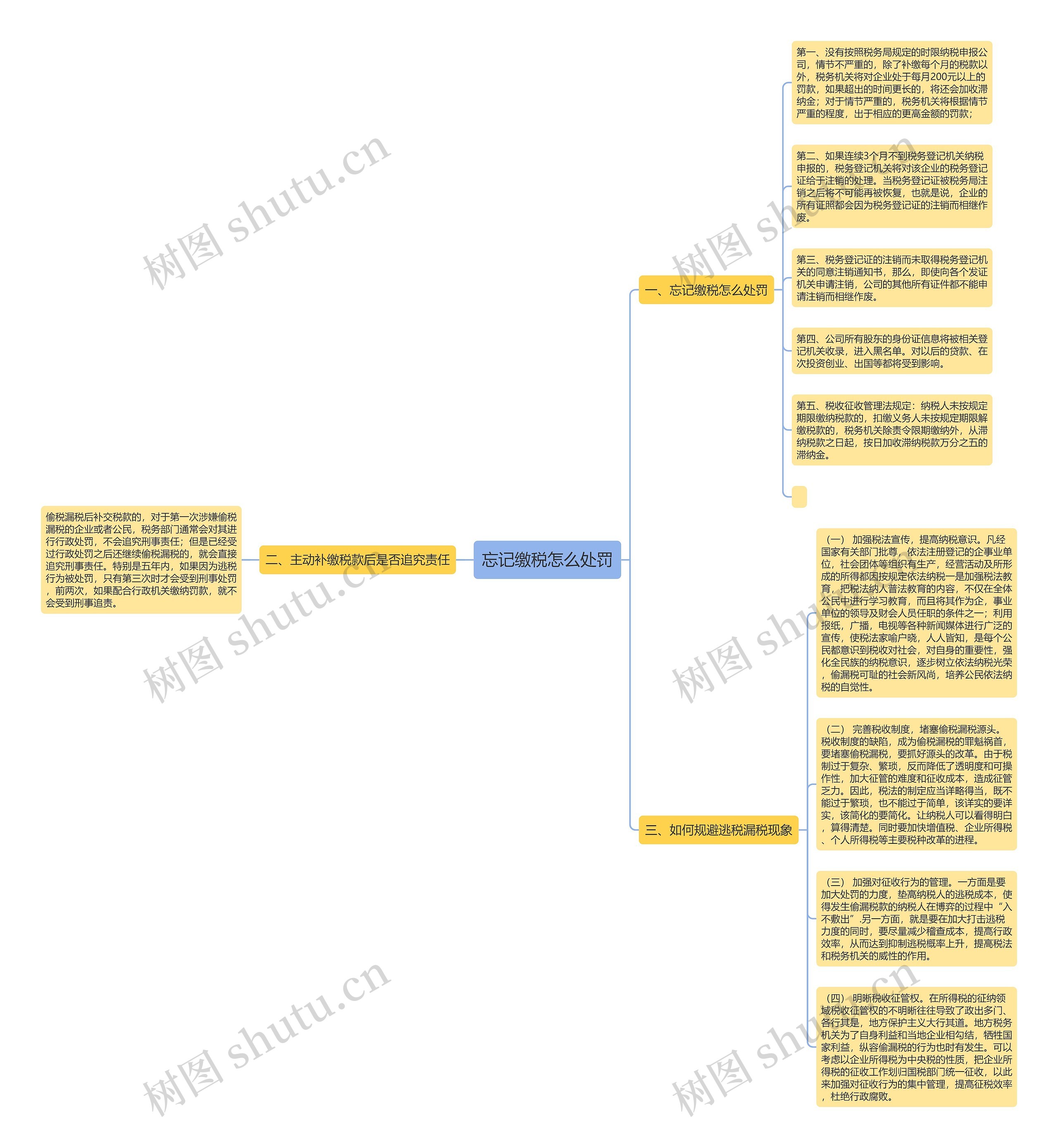 忘记缴税怎么处罚思维导图