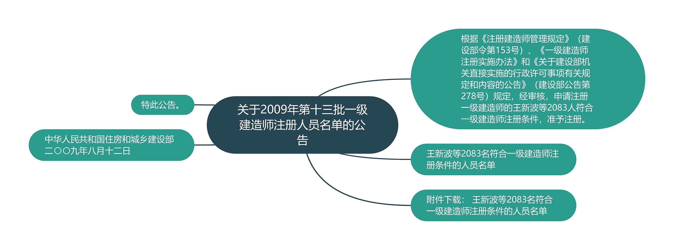 关于2009年第十三批一级建造师注册人员名单的公告