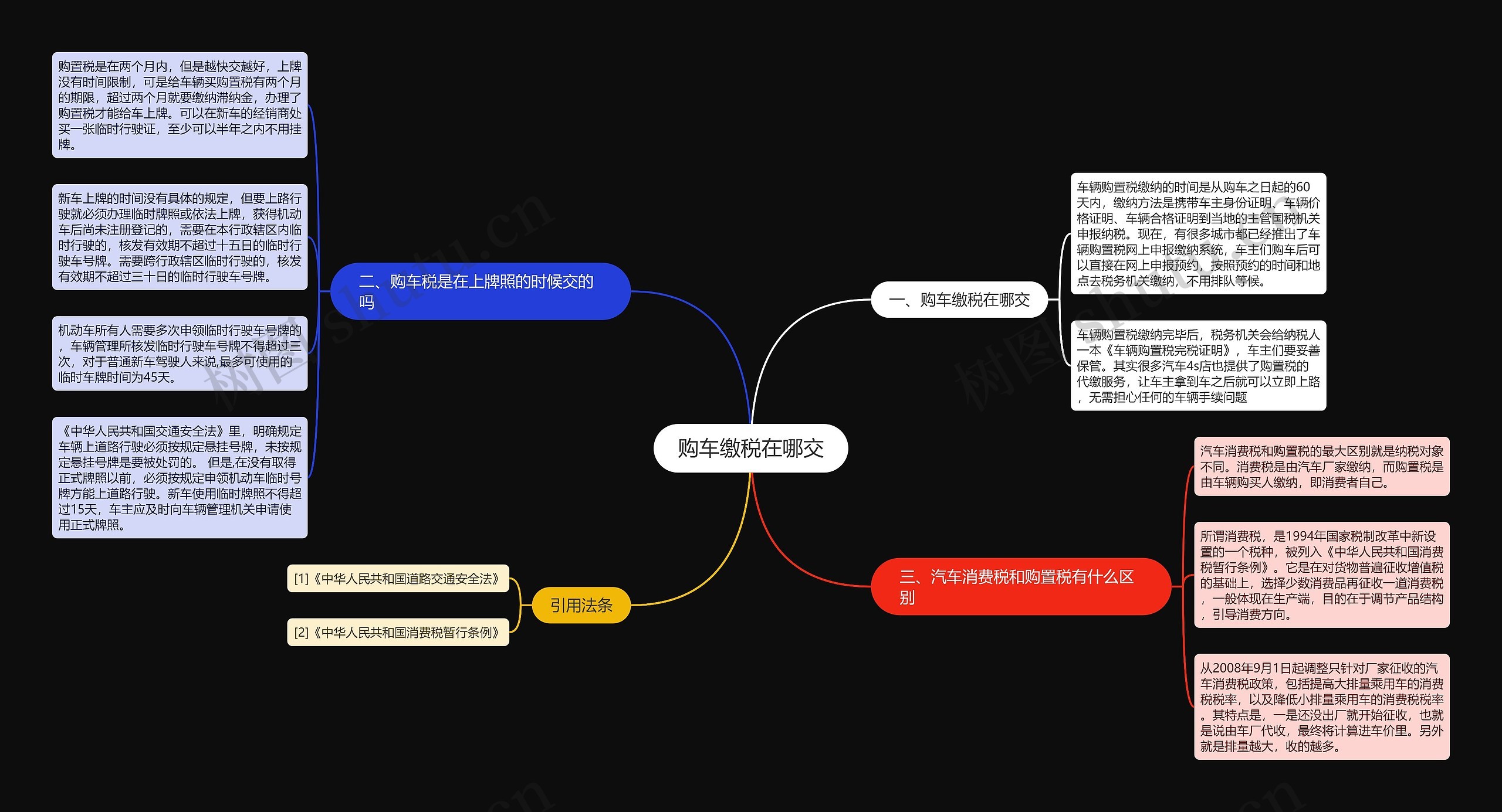 购车缴税在哪交思维导图