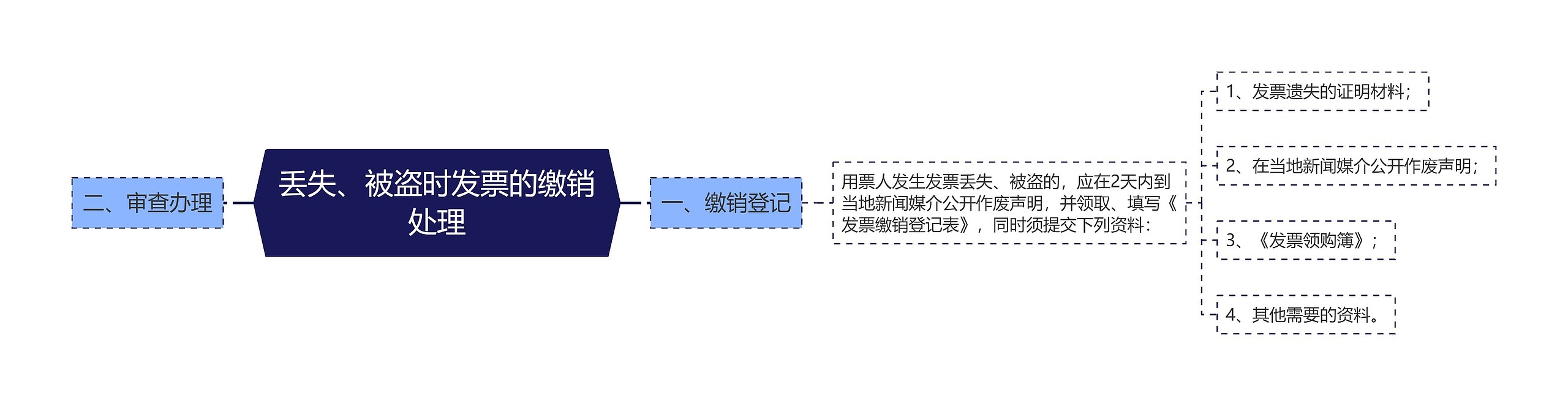 丢失、被盗时发票的缴销处理