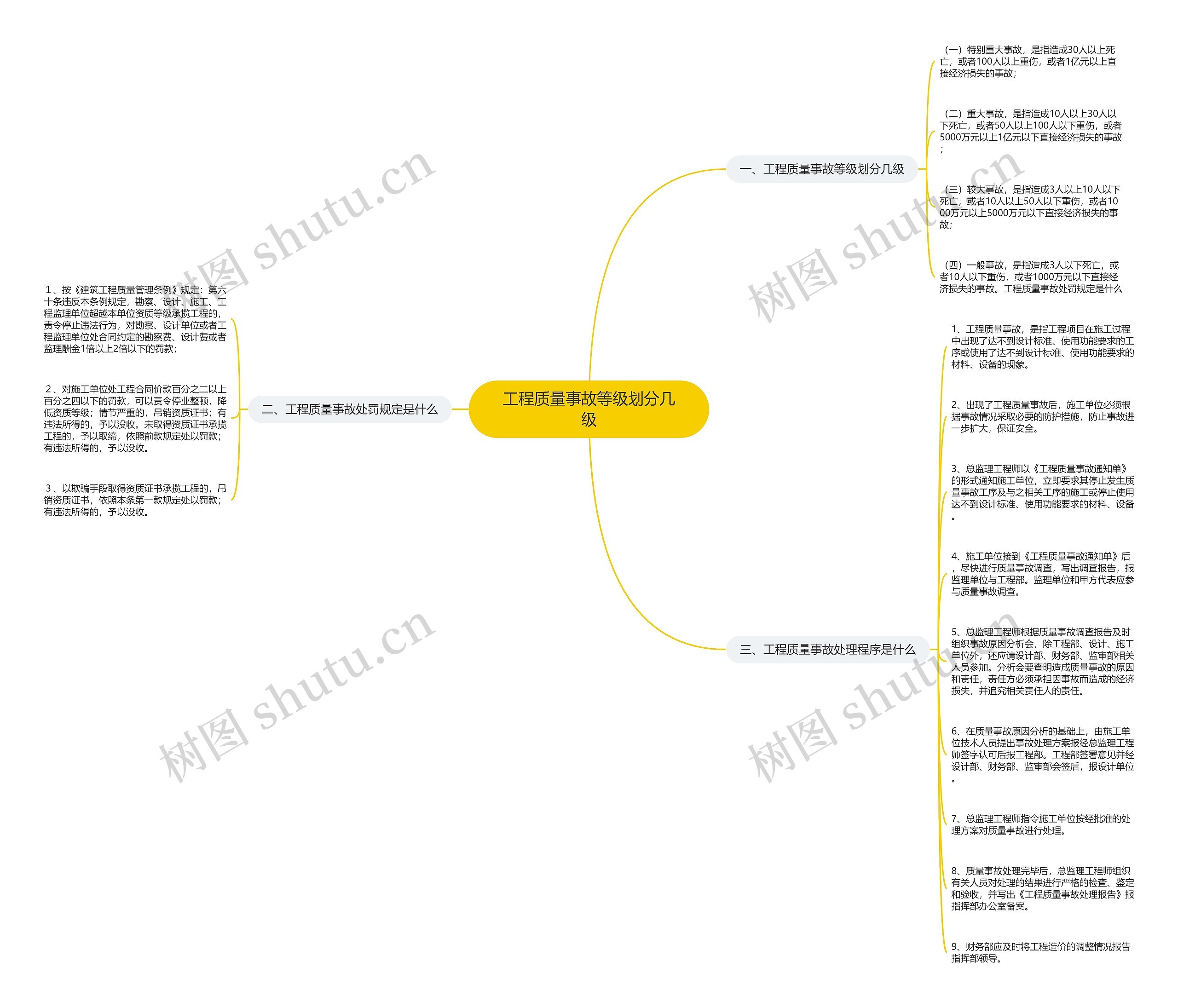 工程质量事故等级划分几级思维导图