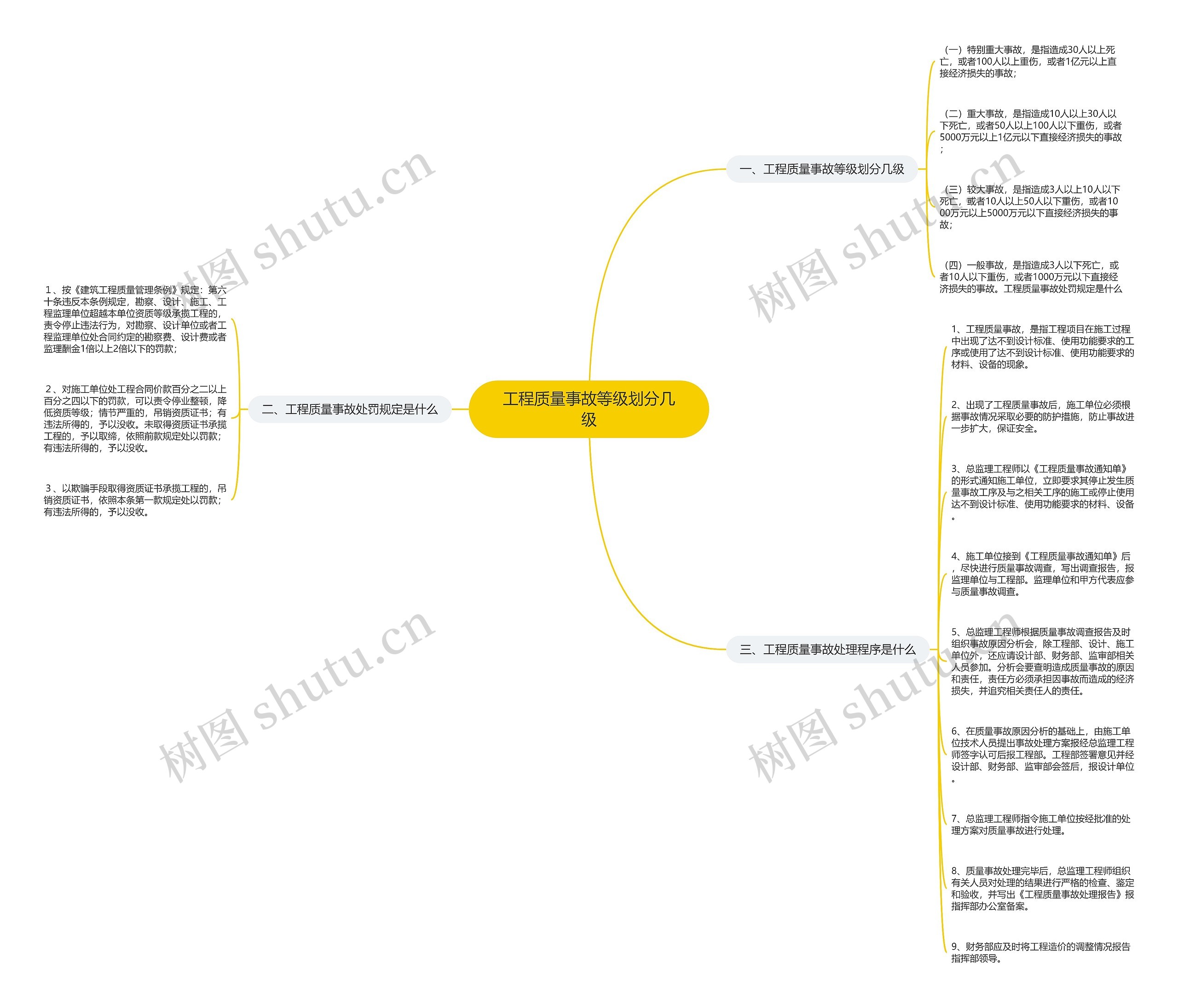 工程质量事故等级划分几级思维导图高清图 工程质量事故等级划分几级思维导图
