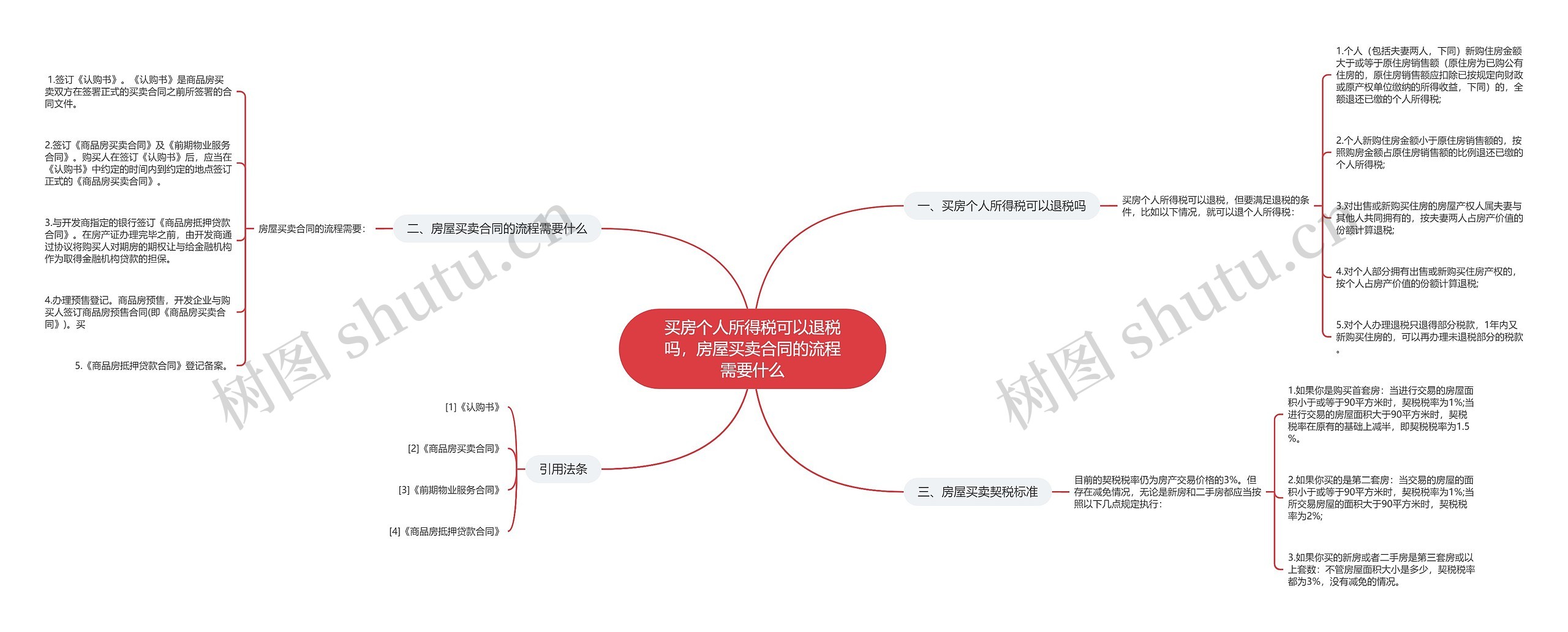 买房个人所得税可以退税吗，房屋买卖合同的流程需要什么