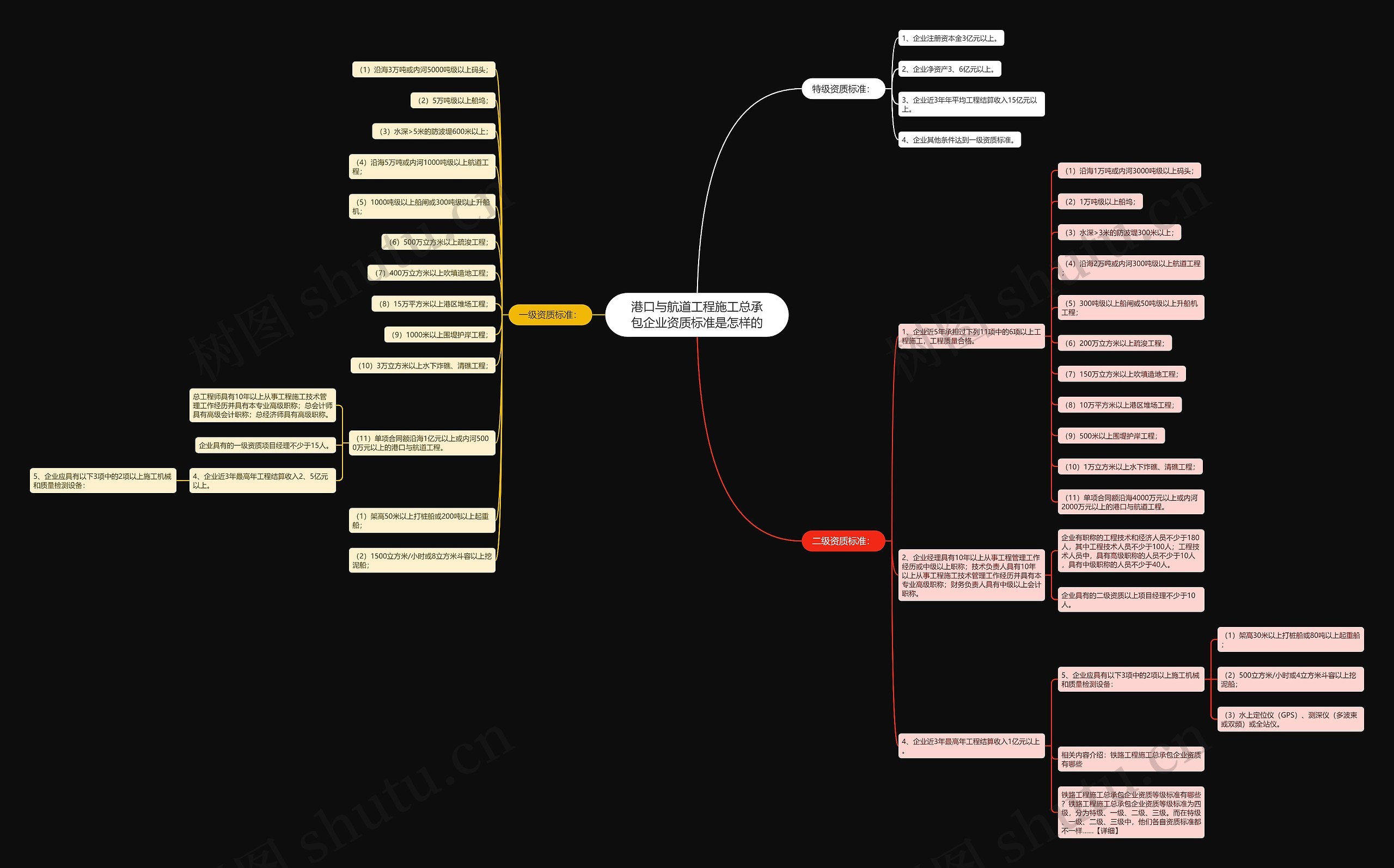 港口与航道工程施工总承包企业资质标准是怎样的思维导图