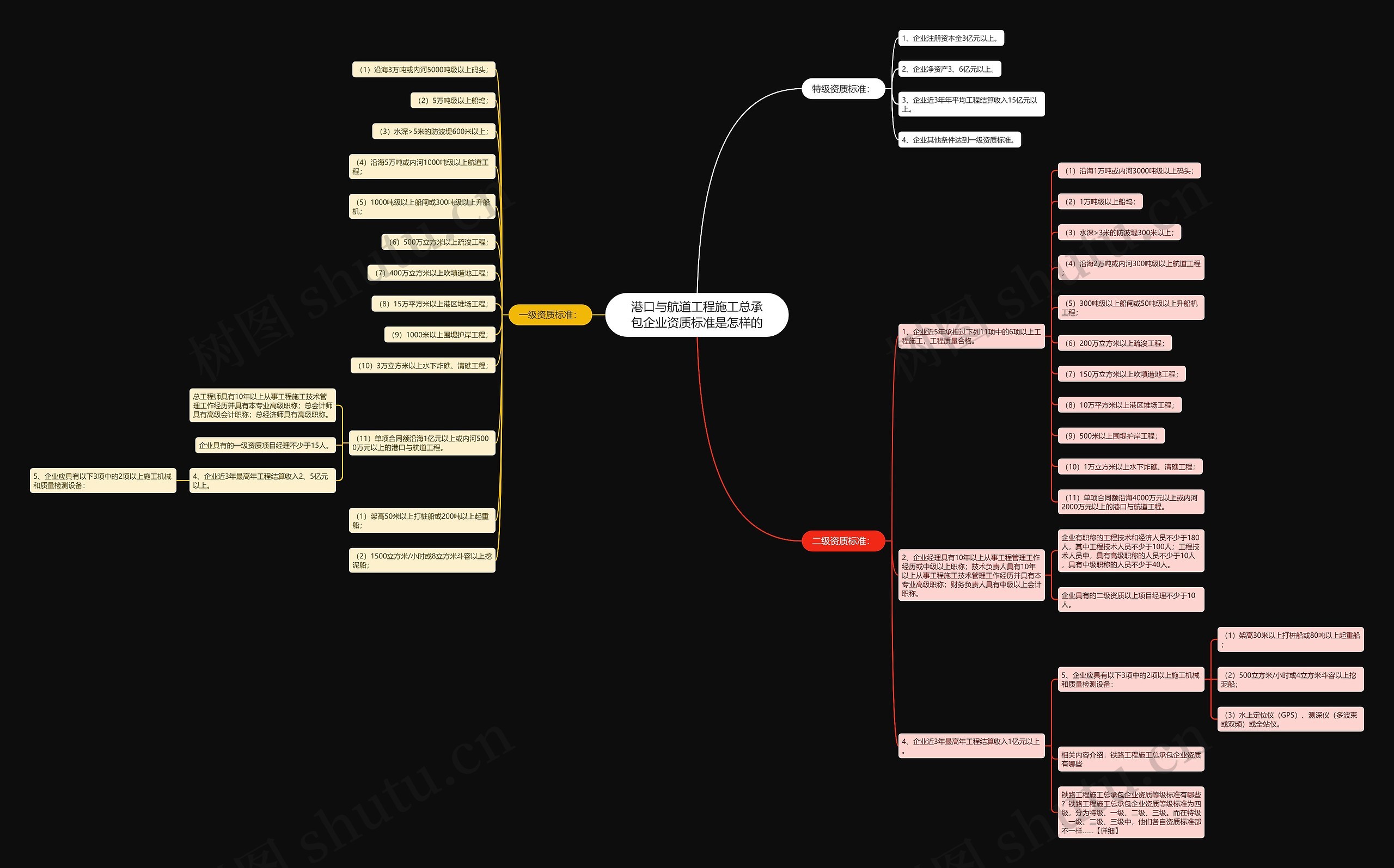 港口与航道工程施工总承包企业资质标准是怎样的 港口与航道工程施工总承包企业资质标准是怎样的