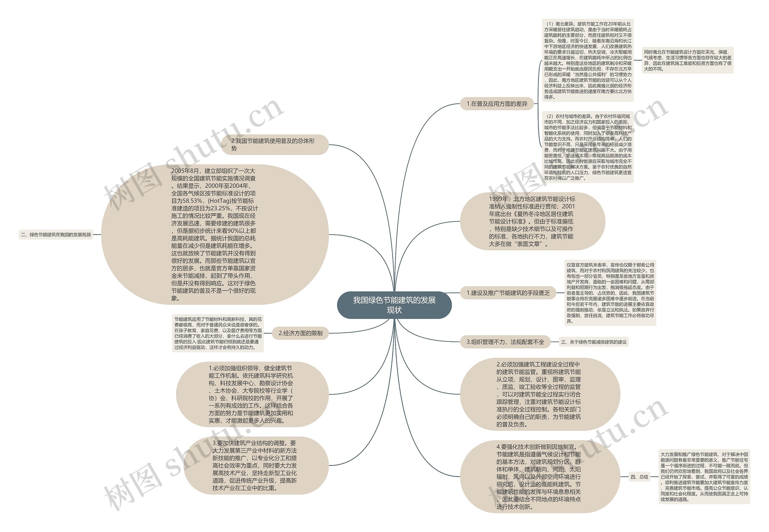 我国绿色节能建筑的发展现状思维导图