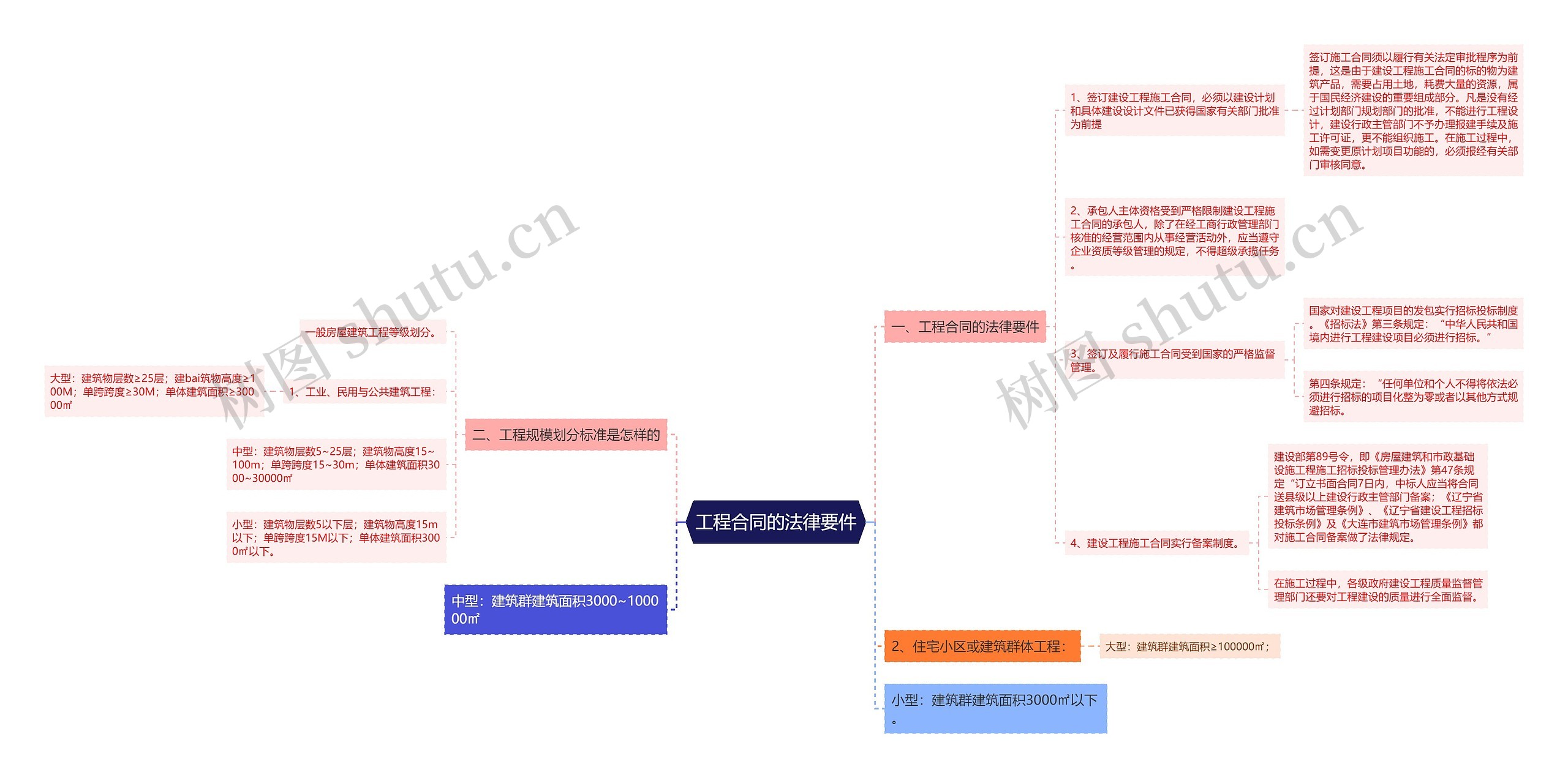 工程合同的法律要件思维导图