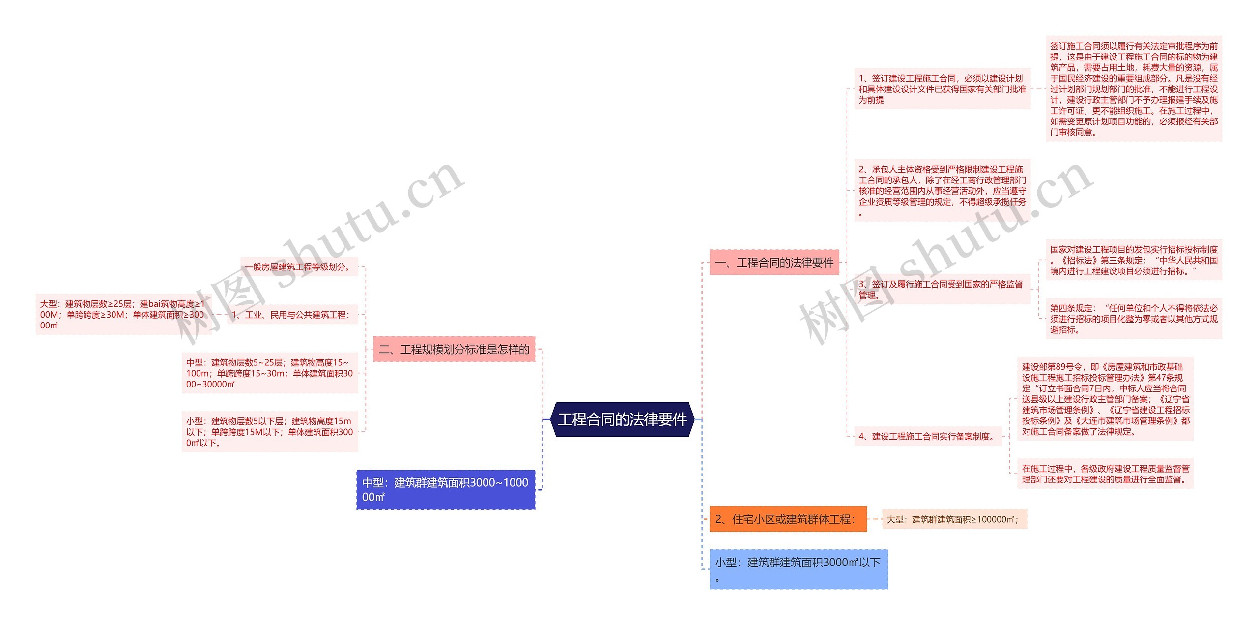 工程合同的法律要件 工程合同的法律要件