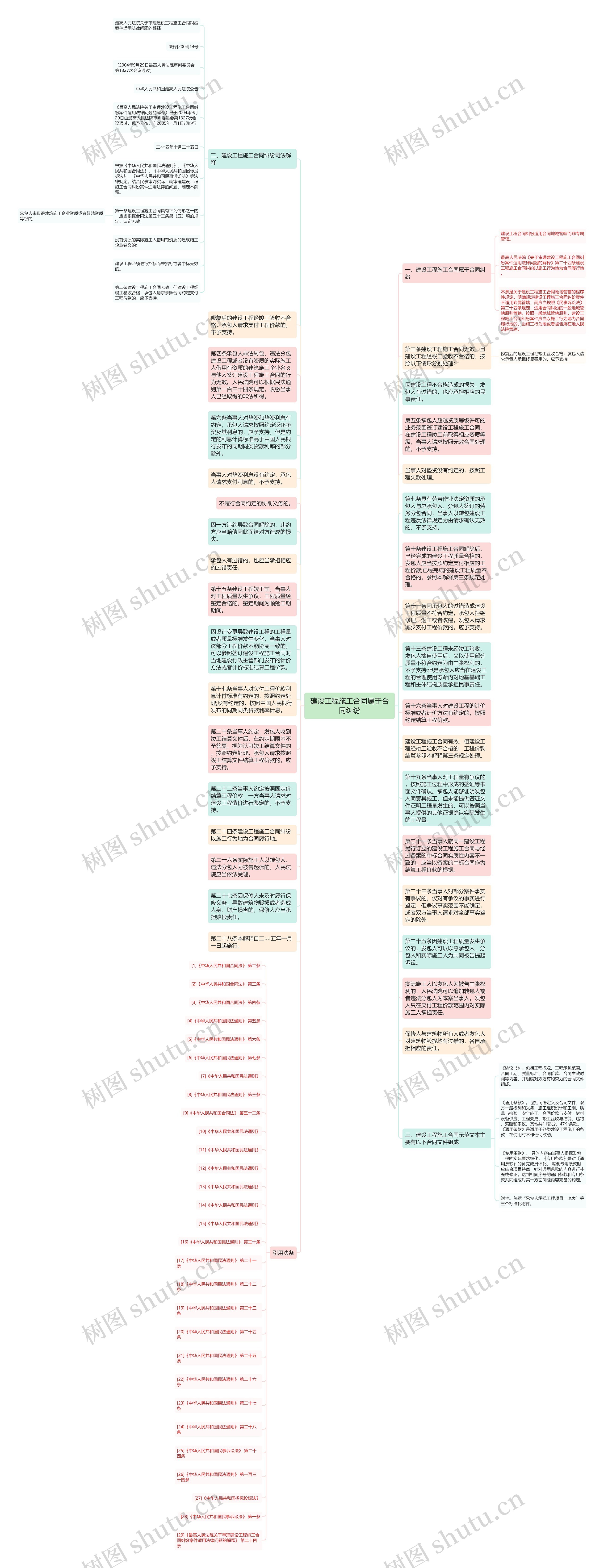 建设工程施工合同属于合同纠纷思维导图