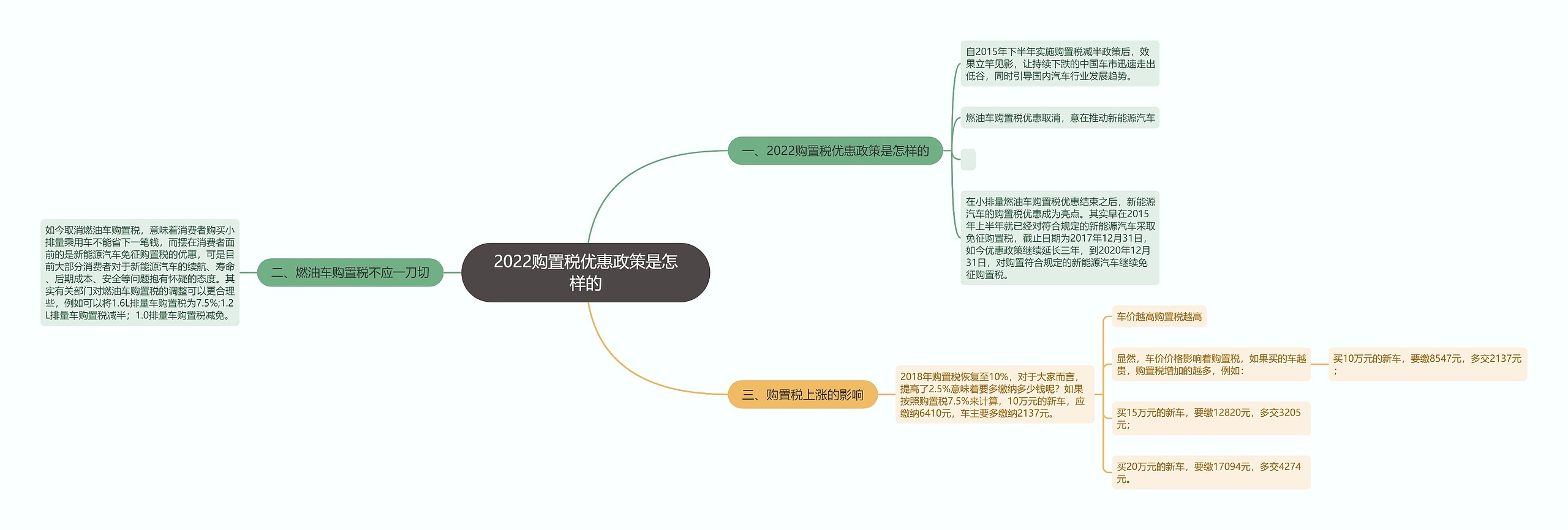 2022购置税优惠政策是怎样的思维导图