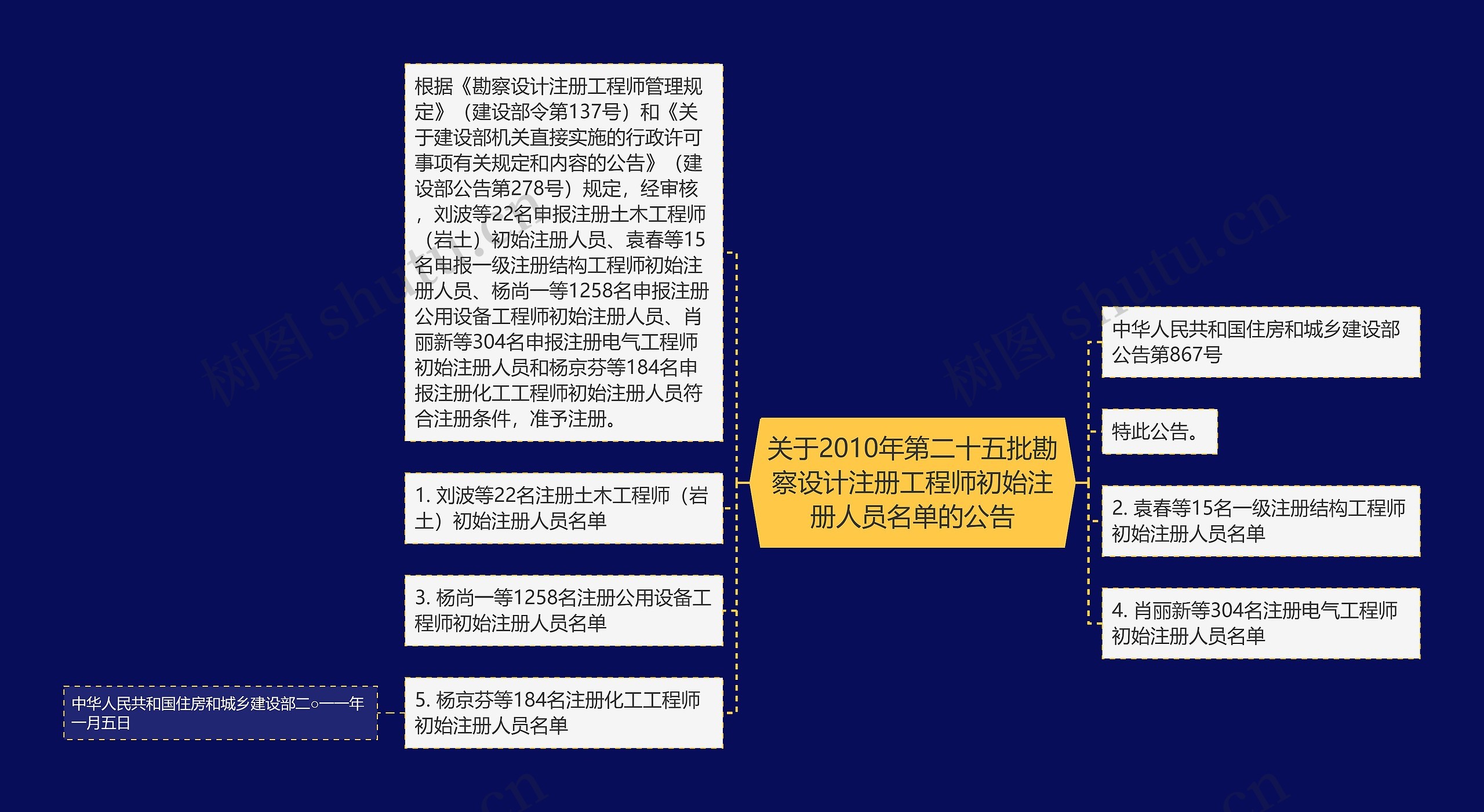 关于2010年第二十五批勘察设计注册工程师初始注册人员名单的公告