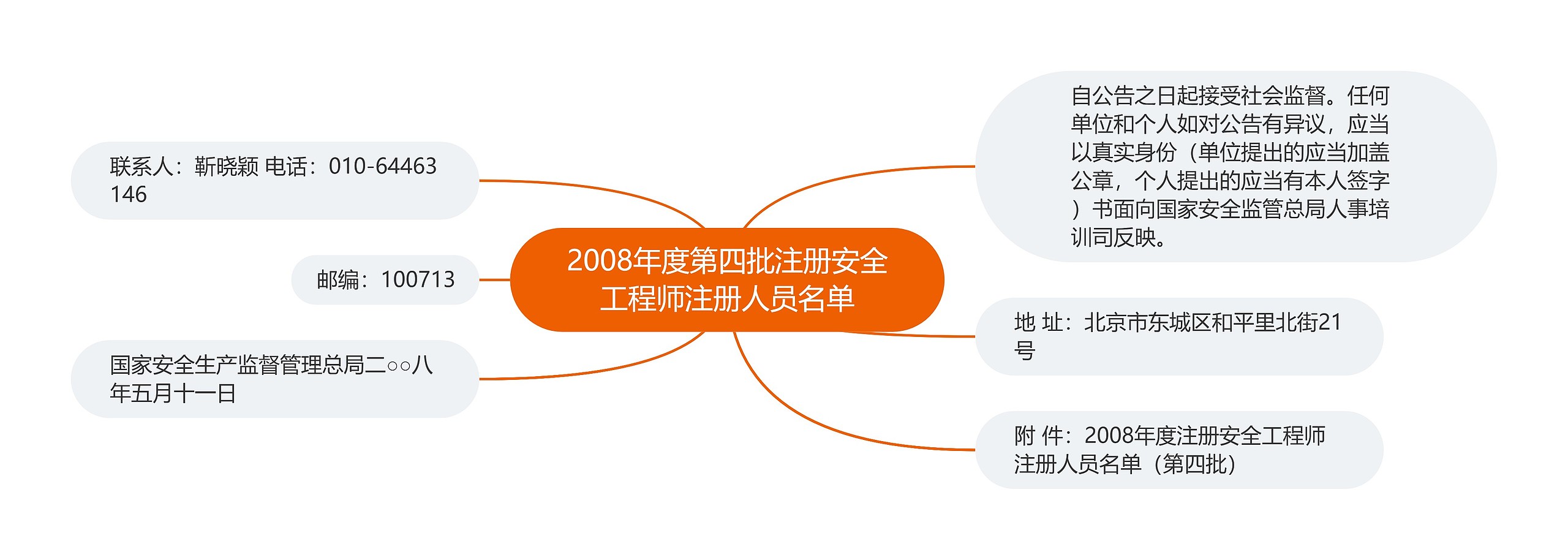 2008年度第四批注册安全工程师注册人员名单