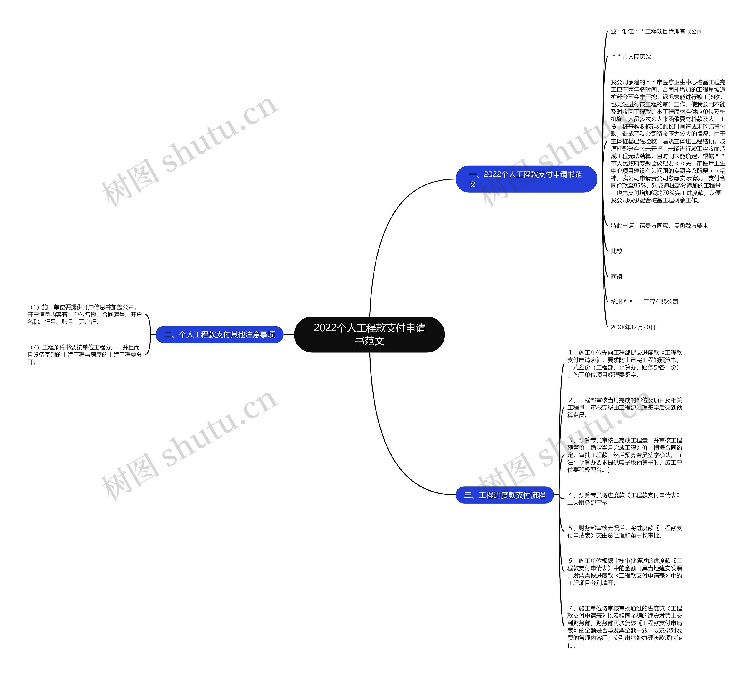 2022个人工程款支付申请书范文思维导图