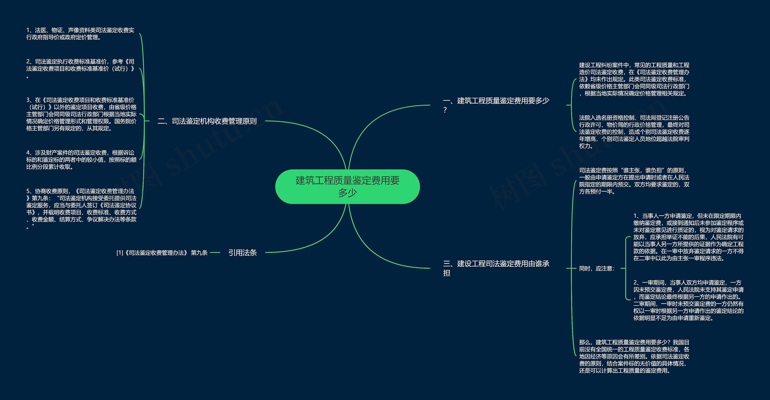 建筑工程质量鉴定费用要多少思维导图